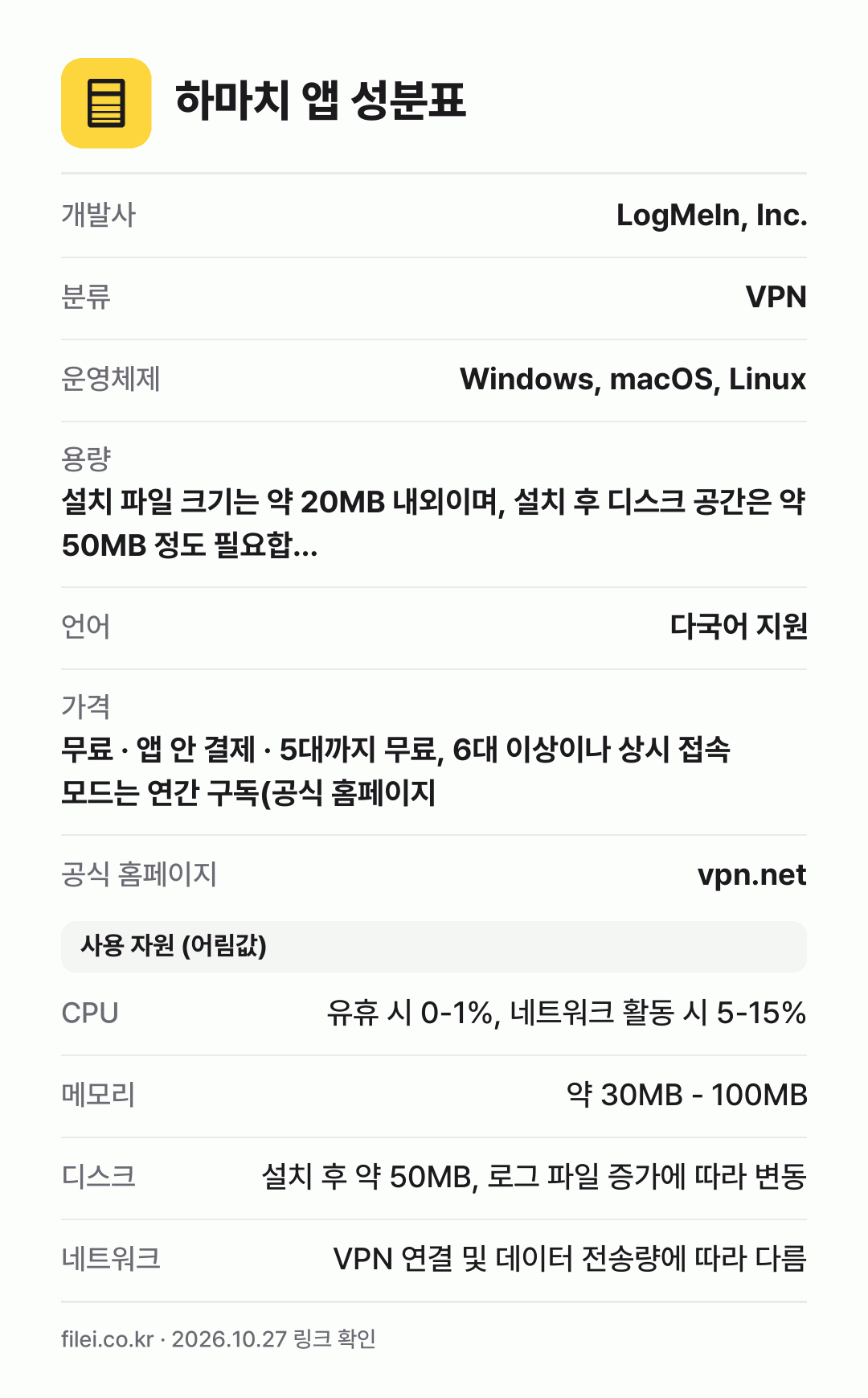 하마치 앱 성분표: 개발사 LogMeIn, Inc., 분류 VPN, 운영체제 Windows, macOS, Linux, 용량 설치 파일 크기는 약 20MB 내외이며, 설치 후 디스크 공간은 약 50MB 정도 필요합…, 언어 다국어 지원