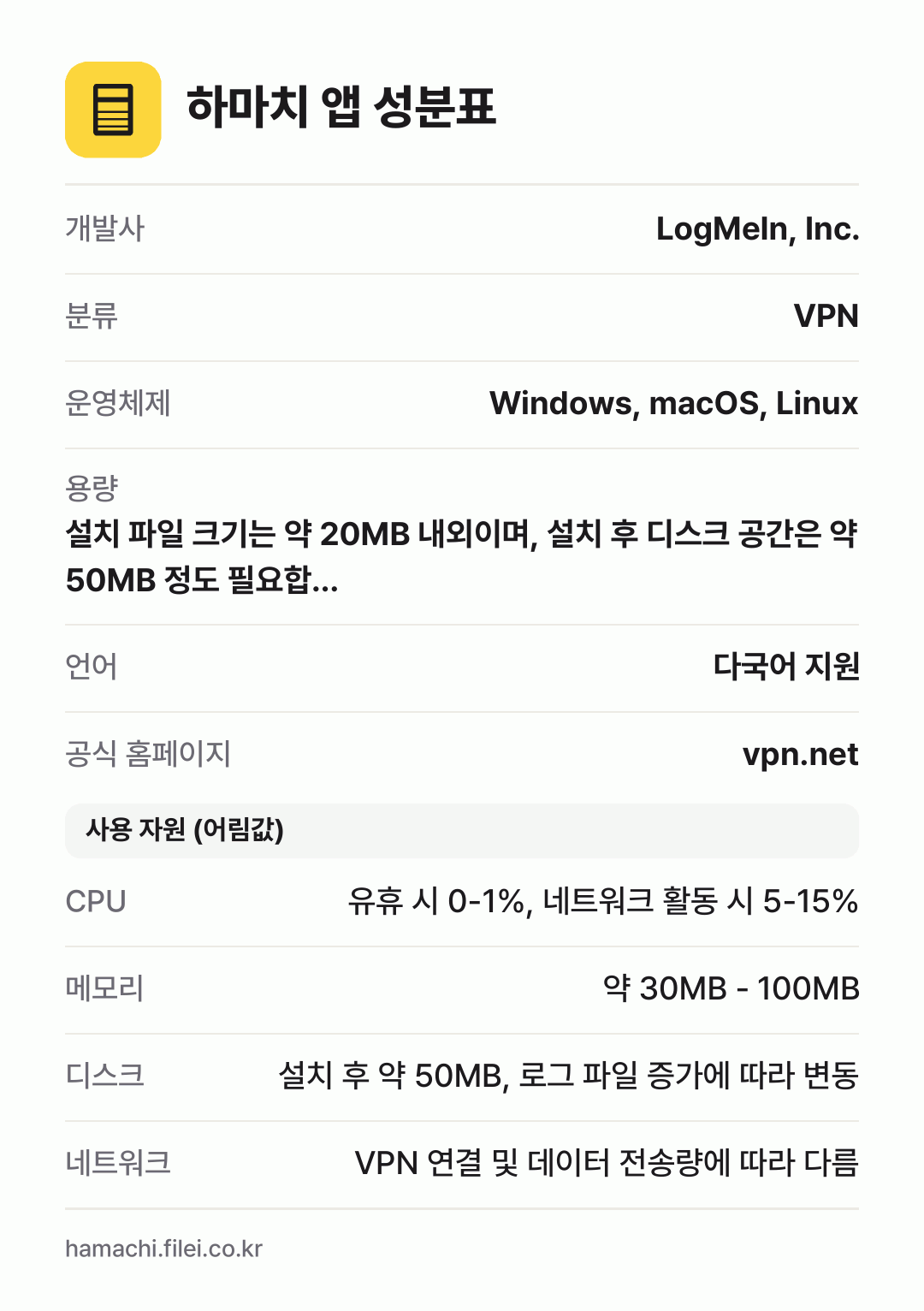 하마치 앱 성분표: 개발사 LogMeIn, Inc., 분류 VPN, 운영체제 Windows, macOS, Linux, 용량 설치 파일 크기는 약 20MB 내외이며, 설치 후 디스크 공간은 약 50MB 정도 필요합…, 언어 다국어 지원
