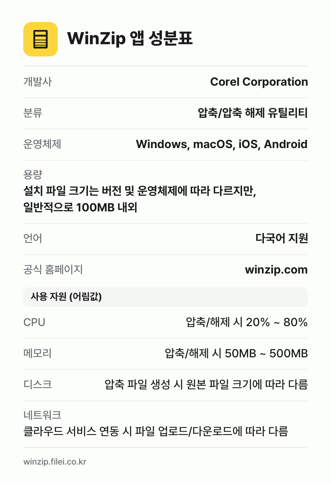 WinZip 앱 성분표: 개발사 Corel Corporation, 분류 압축/압축 해제 유틸리티, 운영체제 Windows, macOS, iOS, Android, 용량 설치 파일 크기는 버전 및 운영체제에 따라 다르지만, 일반적으로 100MB 내외, 언어 다국어 지원