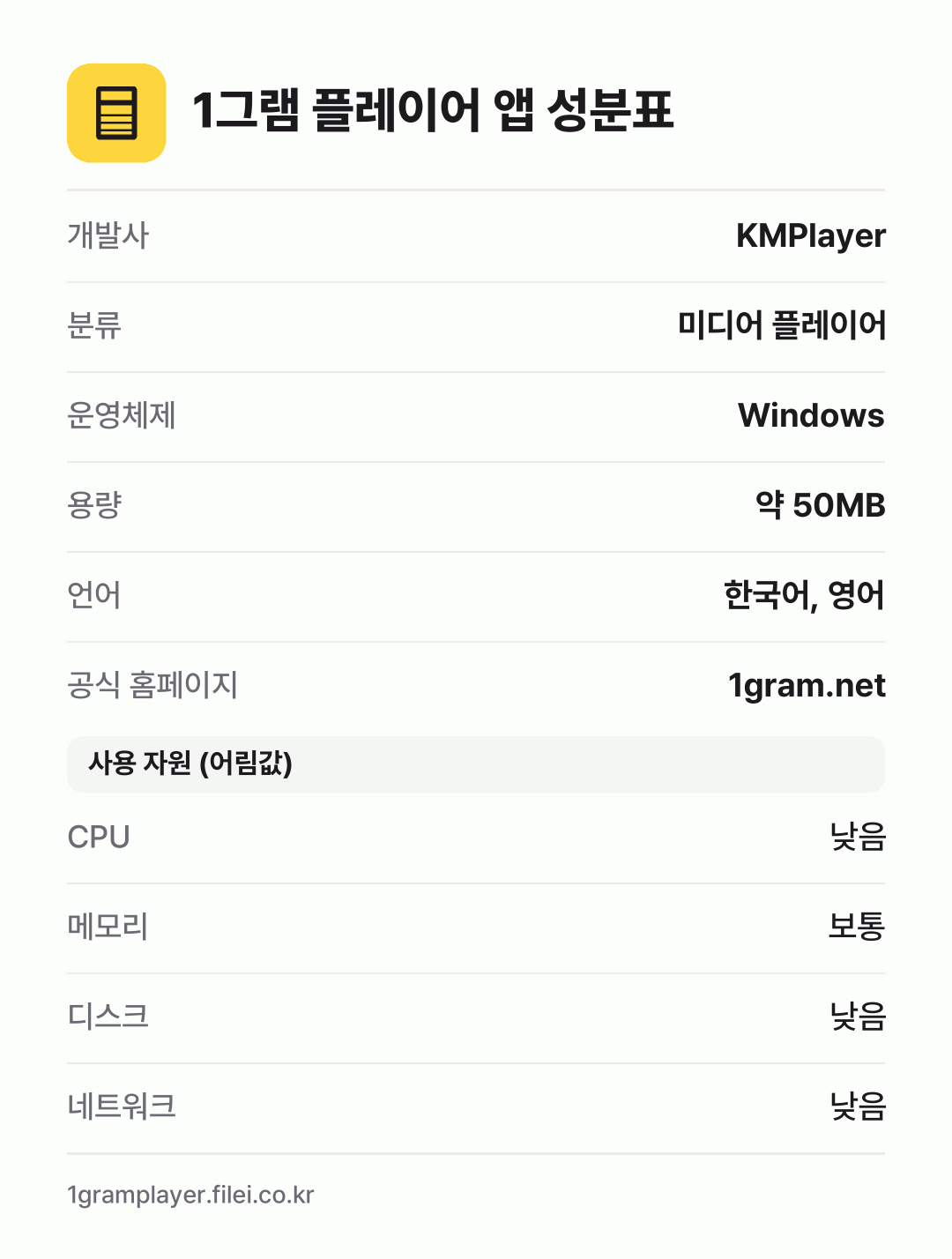 1그램 플레이어 앱 성분표: 개발사 KMPlayer, 분류 미디어 플레이어, 운영체제 Windows, 용량 약 50MB, 언어 한국어, 영어