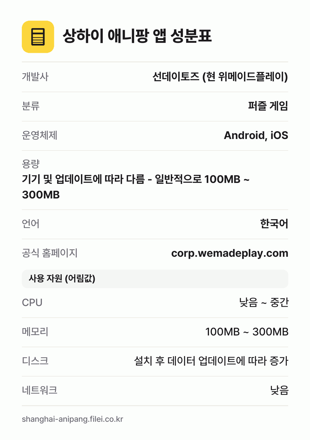 상하이 애니팡 앱 성분표: 개발사 선데이토즈 (현 위메이드플레이), 분류 퍼즐 게임, 운영체제 Android, iOS, 용량 기기 및 업데이트에 따라 다름 - 일반적으로 100MB ~ 300MB, 언어 한국어
