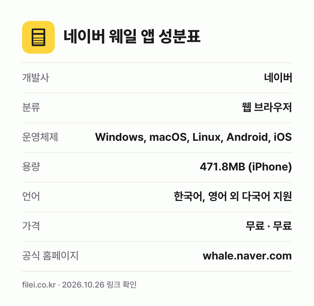 네이버 웨일 앱 성분표: 개발사 네이버, 분류 웹 브라우저, 운영체제 Windows, macOS, Linux, Android, iOS, 용량 471.8MB (iPhone), 언어 한국어, 영어 외 다국어 지원