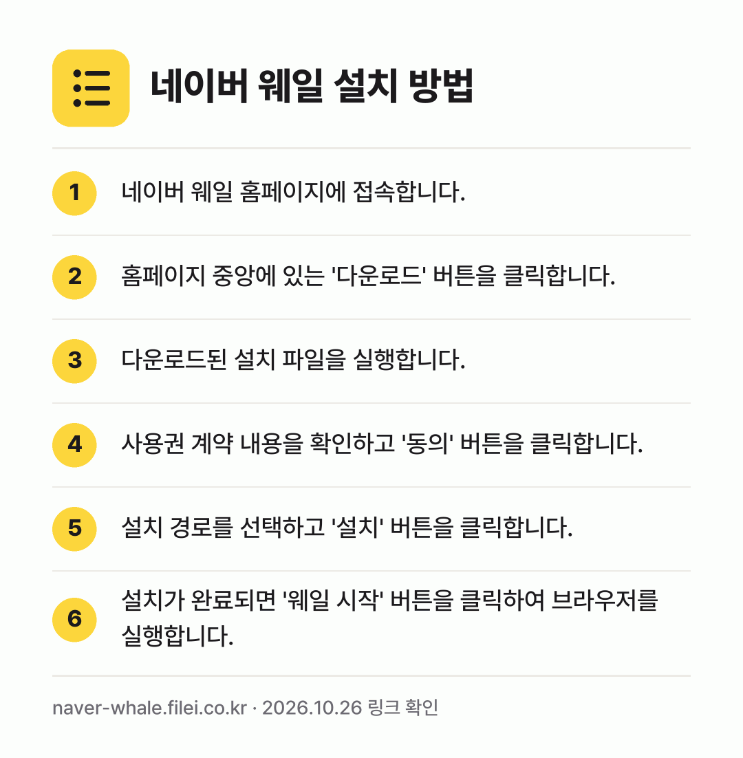네이버 웨일 설치 방법: 네이버 웨일 홈페이지에 접속합니다. → 홈페이지 중앙에 있는 '다운로드' 버튼을… → 다운로드된 설치 파일을 실행합니다. → 사용권 계약 내용을 확인하고 '동의' 버튼… → 설치 경로를 선택하고 '설치' 버튼을 클릭… → 설치가 완료되면 '웨일 시작' 버튼을 클릭…