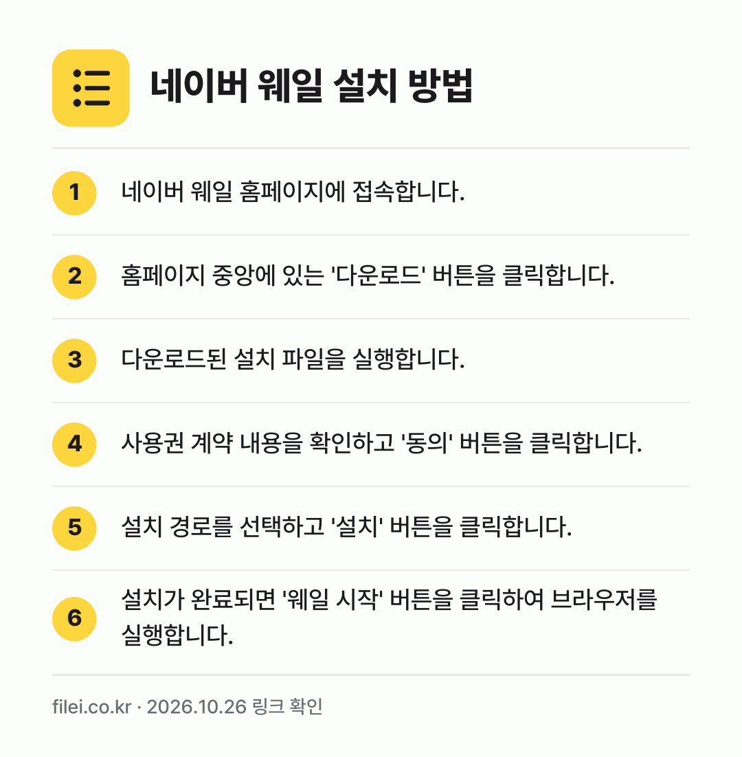 네이버 웨일 설치 방법: 네이버 웨일 홈페이지에 접속합니다. → 홈페이지 중앙에 있는 '다운로드' 버튼을… → 다운로드된 설치 파일을 실행합니다. → 사용권 계약 내용을 확인하고 '동의' 버튼… → 설치 경로를 선택하고 '설치' 버튼을 클릭… → 설치가 완료되면 '웨일 시작' 버튼을 클릭…