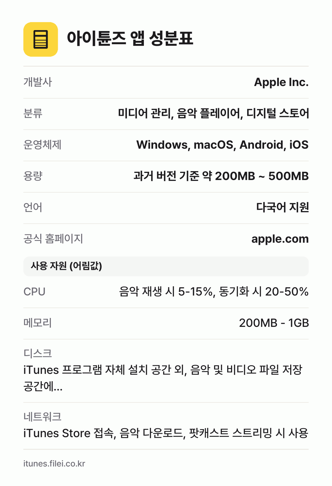 아이튠즈 앱 성분표: 개발사 Apple Inc., 분류 미디어 관리, 음악 플레이어, 디지털 스토어, 운영체제 Windows, macOS, Android, iOS, 용량 과거 버전 기준 약 200MB ~ 500MB, 언어 다국어 지원