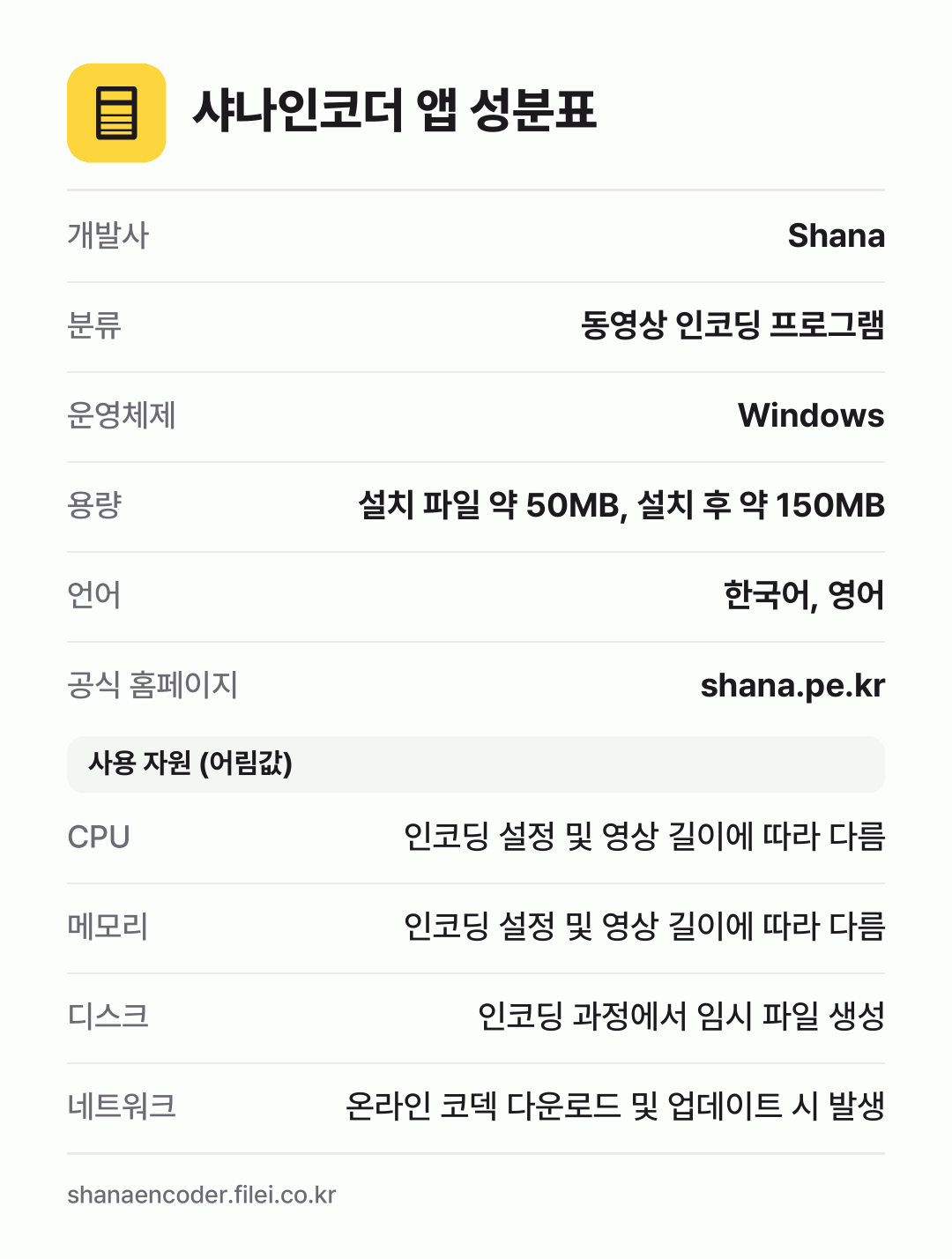 샤나인코더 앱 성분표: 개발사 Shana, 분류 동영상 인코딩 프로그램, 운영체제 Windows, 용량 설치 파일 약 50MB, 설치 후 약 150MB, 언어 한국어, 영어