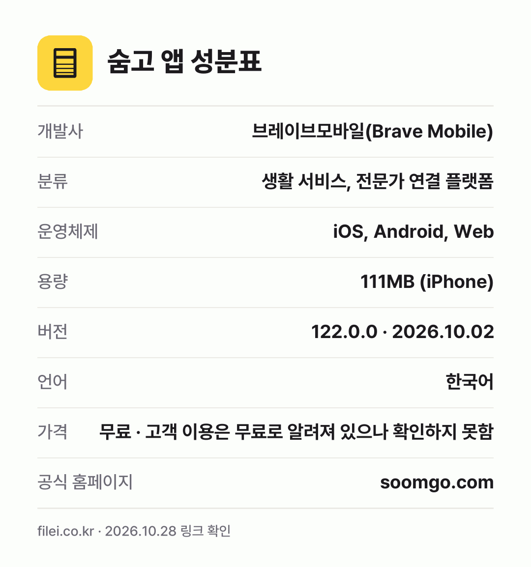 숨고 앱 성분표: 개발사 브레이브모바일(Brave Mobile), 분류 생활 서비스, 전문가 연결 플랫폼, 운영체제 iOS, Android, Web, 용량 111MB (iPhone), 버전 122.0.0 · 2026.10.02