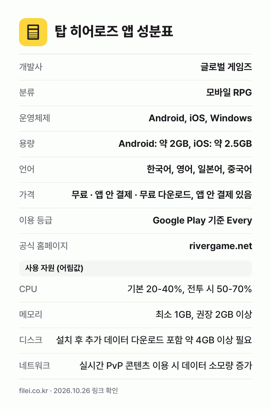 탑 히어로즈 앱 성분표: 개발사 글로벌 게임즈, 분류 모바일 RPG, 운영체제 Android, iOS, Windows, 용량 Android: 약 2GB, iOS: 약 2.5GB, 언어 한국어, 영어, 일본어, 중국어