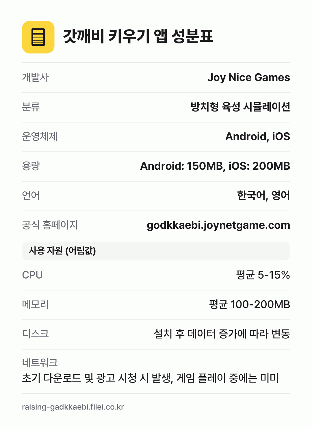 갓깨비 키우기 앱 성분표: 개발사 Joy Nice Games, 분류 방치형 육성 시뮬레이션, 운영체제 Android, iOS, 용량 Android: 150MB, iOS: 200MB, 언어 한국어, 영어