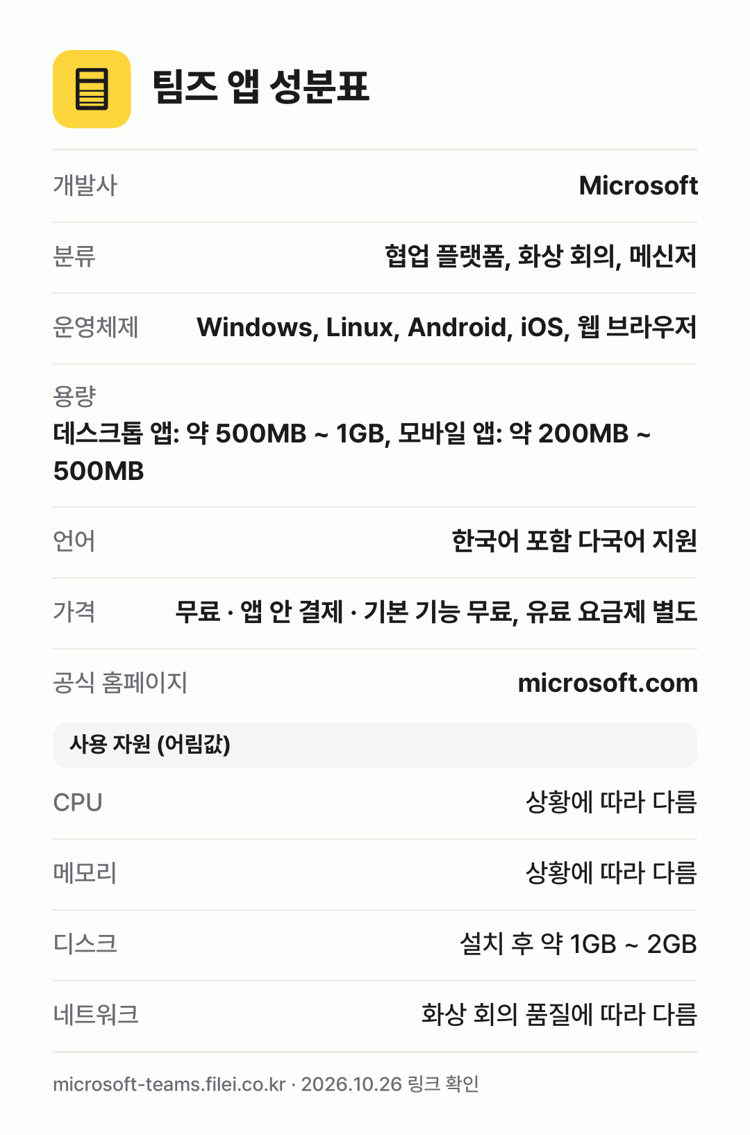 팀즈 앱 성분표: 개발사 Microsoft, 분류 협업 플랫폼, 화상 회의, 메신저, 운영체제 Windows, Linux, Android, iOS, 웹 브라우저, 용량 데스크톱 앱: 약 500MB ~ 1GB, 모바일 앱: 약 200MB ~ 500MB, 언어 한국어 포함 다국어 지원