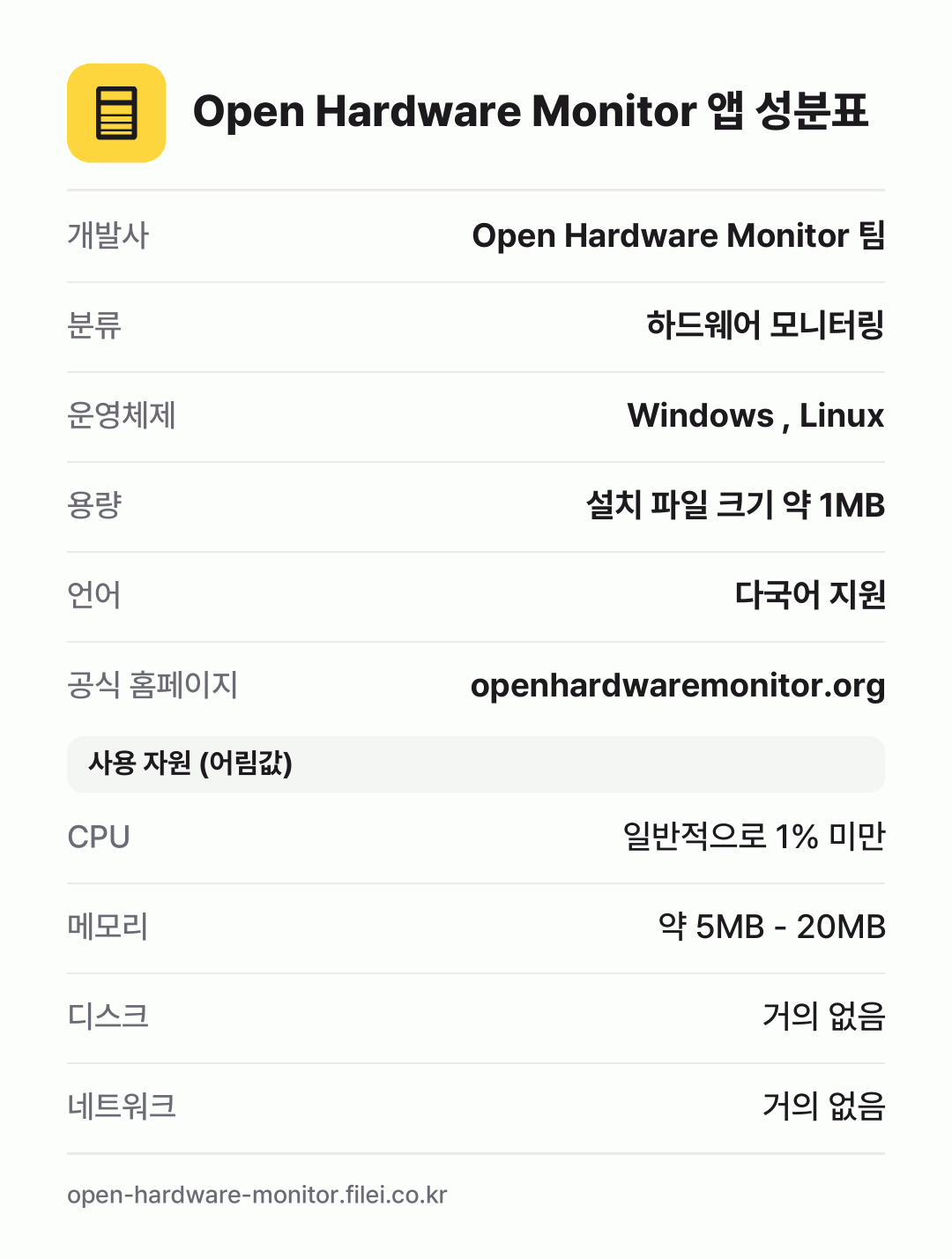 Open Hardware Monitor 앱 성분표: 개발사 Open Hardware Monitor 팀, 분류 하드웨어 모니터링, 운영체제 Windows , Linux, 용량 설치 파일 크기 약 1MB, 언어 다국어 지원