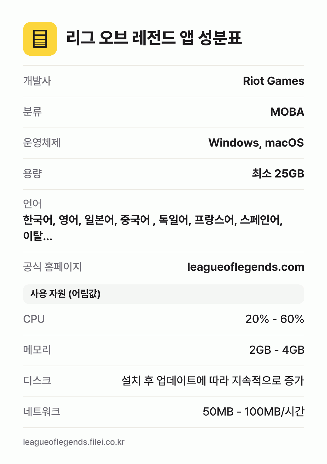 리그 오브 레전드 앱 성분표: 개발사 Riot Games, 분류 MOBA, 운영체제 Windows, macOS, 용량 최소 25GB, 언어 한국어, 영어, 일본어, 중국어 , 독일어, 프랑스어, 스페인어, 이탈…