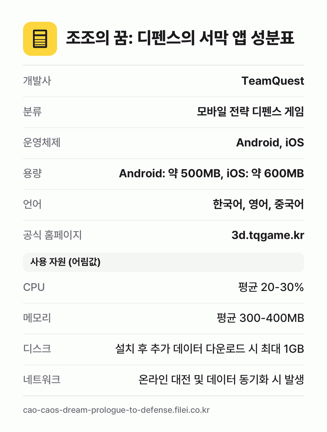 조조의 꿈: 디펜스의 서막 앱 성분표: 개발사 TeamQuest, 분류 모바일 전략 디펜스 게임, 운영체제 Android, iOS, 용량 Android: 약 500MB, iOS: 약 600MB, 언어 한국어, 영어, 중국어