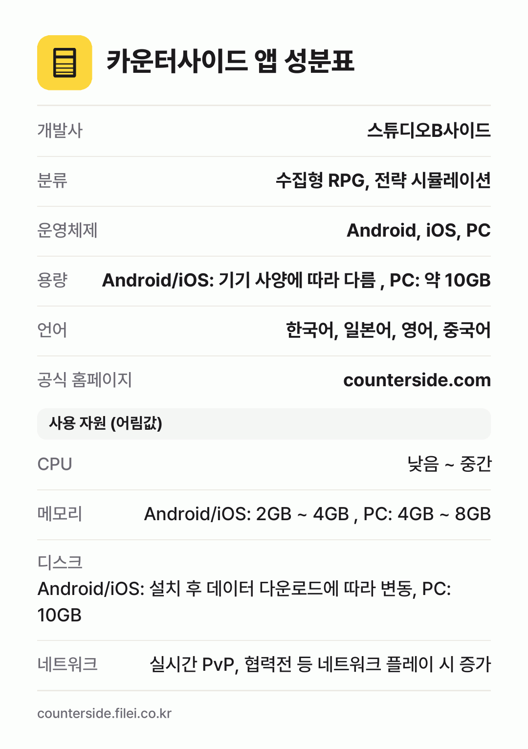 카운터사이드 앱 성분표: 개발사 스튜디오B사이드, 분류 수집형 RPG, 전략 시뮬레이션, 운영체제 Android, iOS, PC, 용량 Android/iOS: 기기 사양에 따라 다름 , PC: 약 10GB, 언어 한국어, 일본어, 영어, 중국어