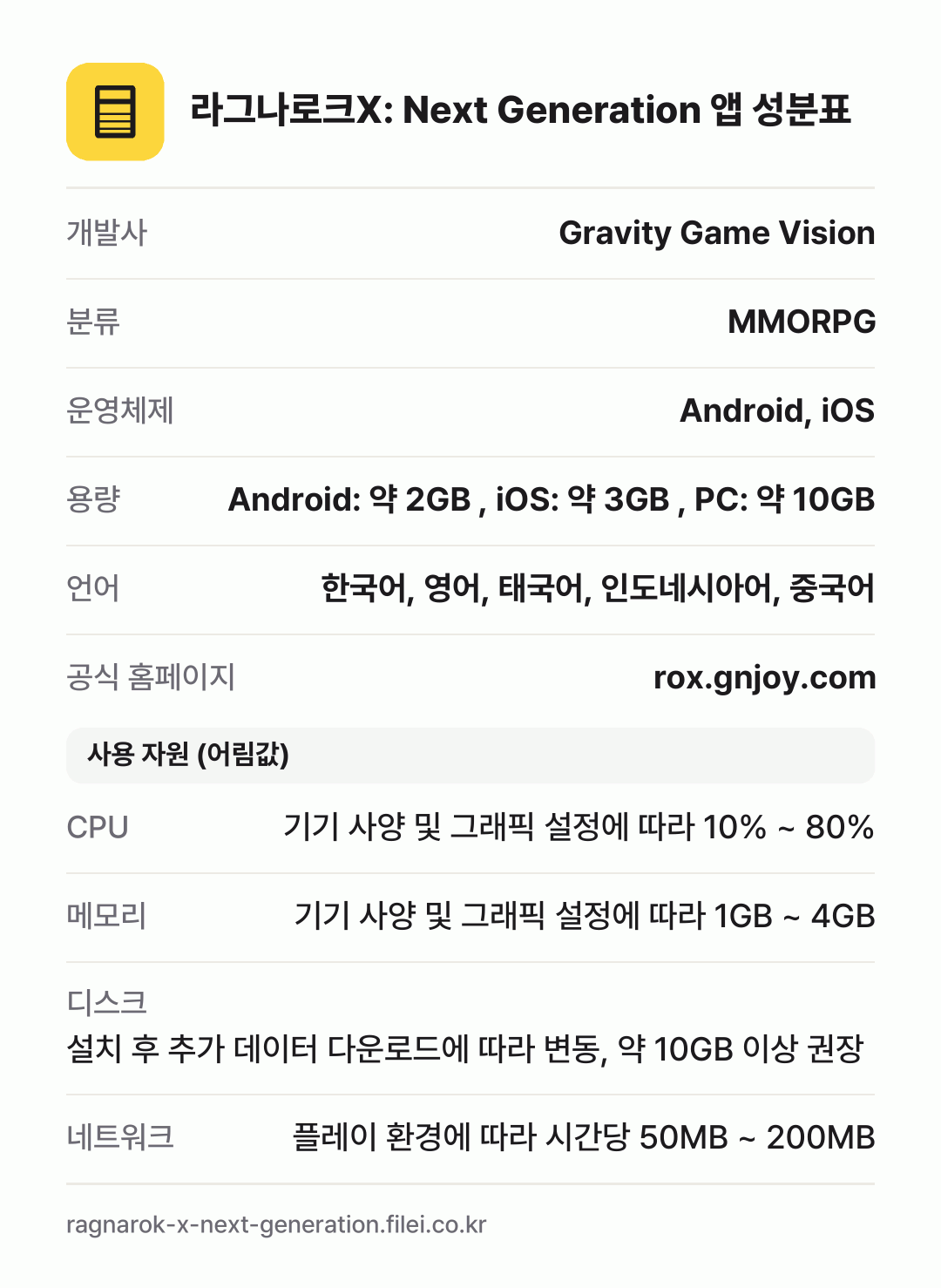 라그나로크X: Next Generation 앱 성분표: 개발사 Gravity Game Vision, 분류 MMORPG, 운영체제 Android, iOS, 용량 Android: 약 2GB , iOS: 약 3GB , PC: 약 10GB, 언어 한국어, 영어, 태국어, 인도네시아어, 중국어