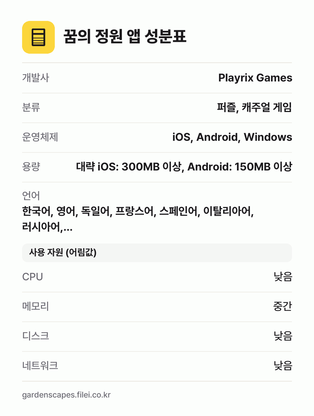 꿈의 정원 앱 성분표: 개발사 Playrix Games, 분류 퍼즐, 캐주얼 게임, 운영체제 iOS, Android, Windows, 용량 대략 iOS: 300MB 이상, Android: 150MB 이상, 언어 한국어, 영어, 독일어, 프랑스어, 스페인어, 이탈리아어, 러시아어,…