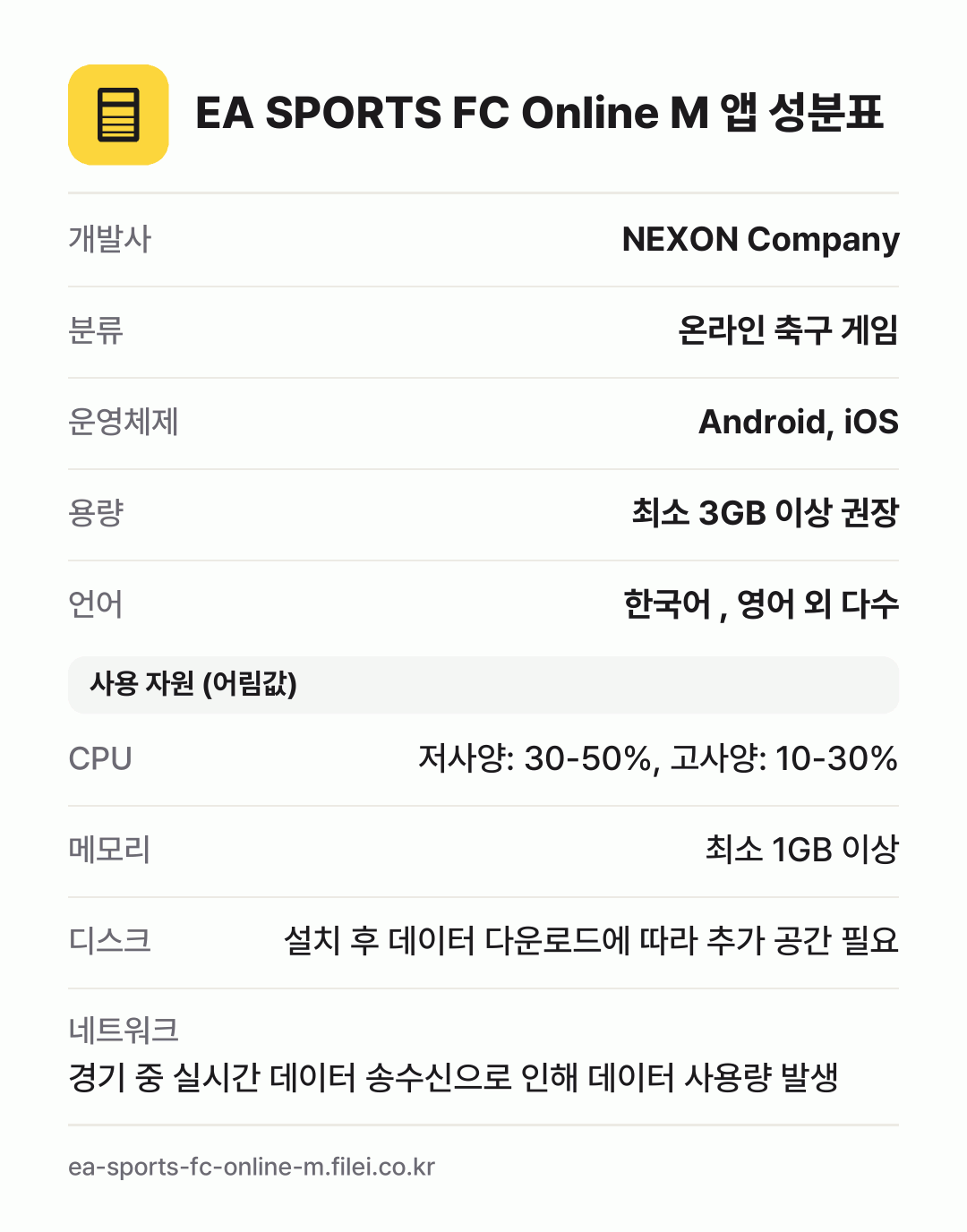 EA SPORTS FC Online M 앱 성분표: 개발사 NEXON Company, 분류 온라인 축구 게임, 운영체제 Android, iOS, 용량 최소 3GB 이상 권장, 언어 한국어 , 영어 외 다수