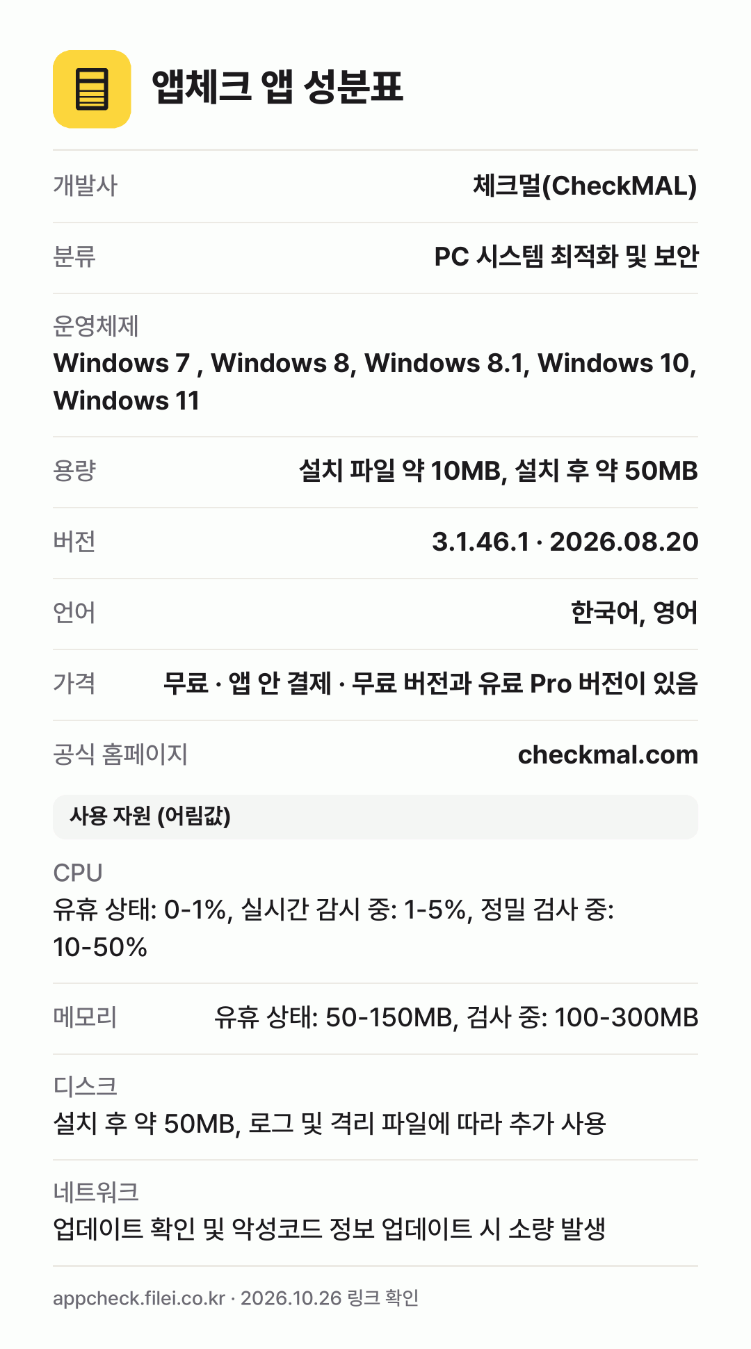 앱체크 앱 성분표: 개발사 체크멀(CheckMAL), 분류 PC 시스템 최적화 및 보안, 운영체제 Windows 7 , Windows 8, Windows 8.1, Windows 10, Windows 11, 용량 설치 파일 약 10MB, 설치 후 약 50MB, 버전 3.1.46.1 · 2026.08.20