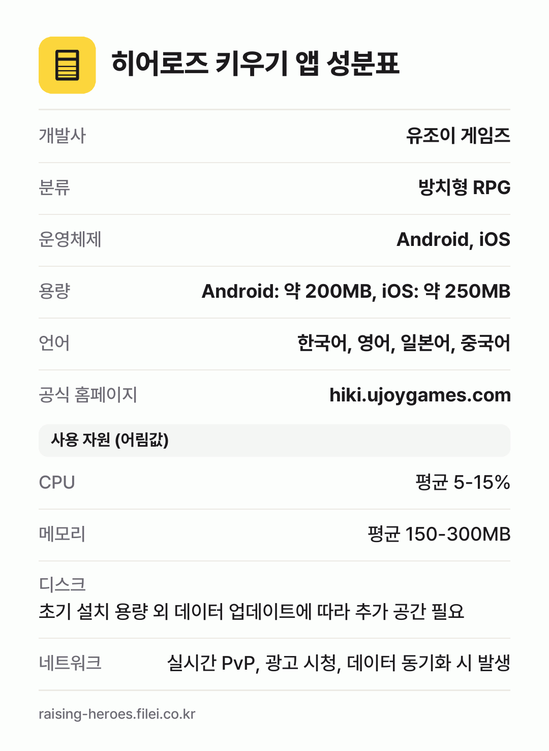 히어로즈 키우기 앱 성분표: 개발사 유조이 게임즈, 분류 방치형 RPG, 운영체제 Android, iOS, 용량 Android: 약 200MB, iOS: 약 250MB, 언어 한국어, 영어, 일본어, 중국어