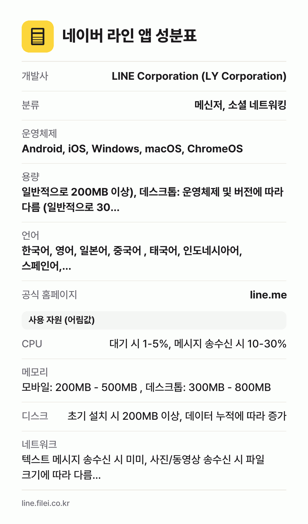 네이버 라인 앱 성분표: 개발사 LINE Corporation (LY Corporation), 분류 메신저, 소셜 네트워킹, 운영체제 Android, iOS, Windows, macOS, ChromeOS, 용량 일반적으로 200MB 이상), 데스크톱: 운영체제 및 버전에 따라 다름 (일반적으로 30…, 언어 한국어, 영어, 일본어, 중국어 , 태국어, 인도