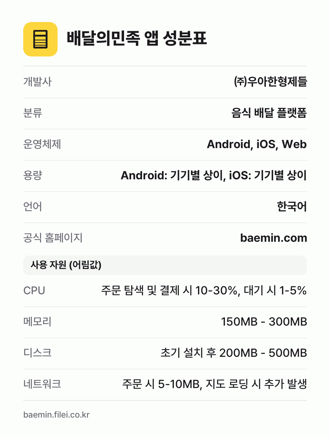 배달의민족 앱 성분표: 개발사 ㈜우아한형제들, 분류 음식 배달 플랫폼, 운영체제 Android, iOS, Web, 용량 Android: 기기별 상이, iOS: 기기별 상이, 언어 한국어