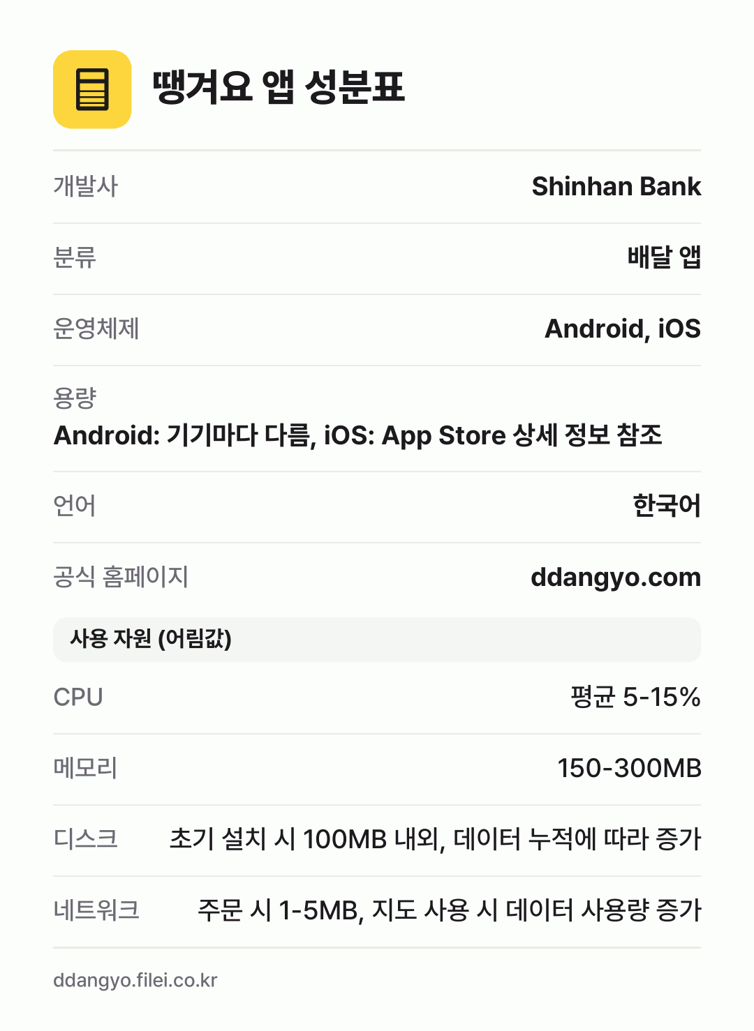 땡겨요 앱 성분표: 개발사 Shinhan Bank, 분류 배달 앱, 운영체제 Android, iOS, 용량 Android: 기기마다 다름, iOS: App Store 상세 정보 참조, 언어 한국어