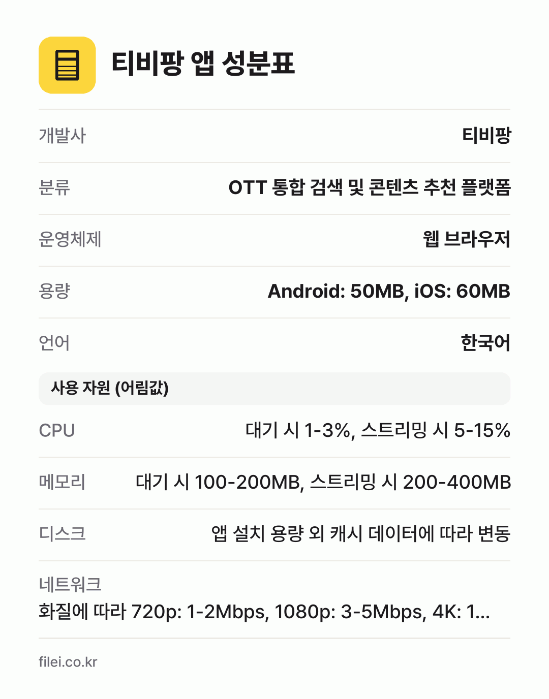 티비팡 앱 성분표: 개발사 티비팡, 분류 OTT 통합 검색 및 콘텐츠 추천 플랫폼, 운영체제 웹 브라우저, 용량 Android: 50MB, iOS: 60MB, 언어 한국어