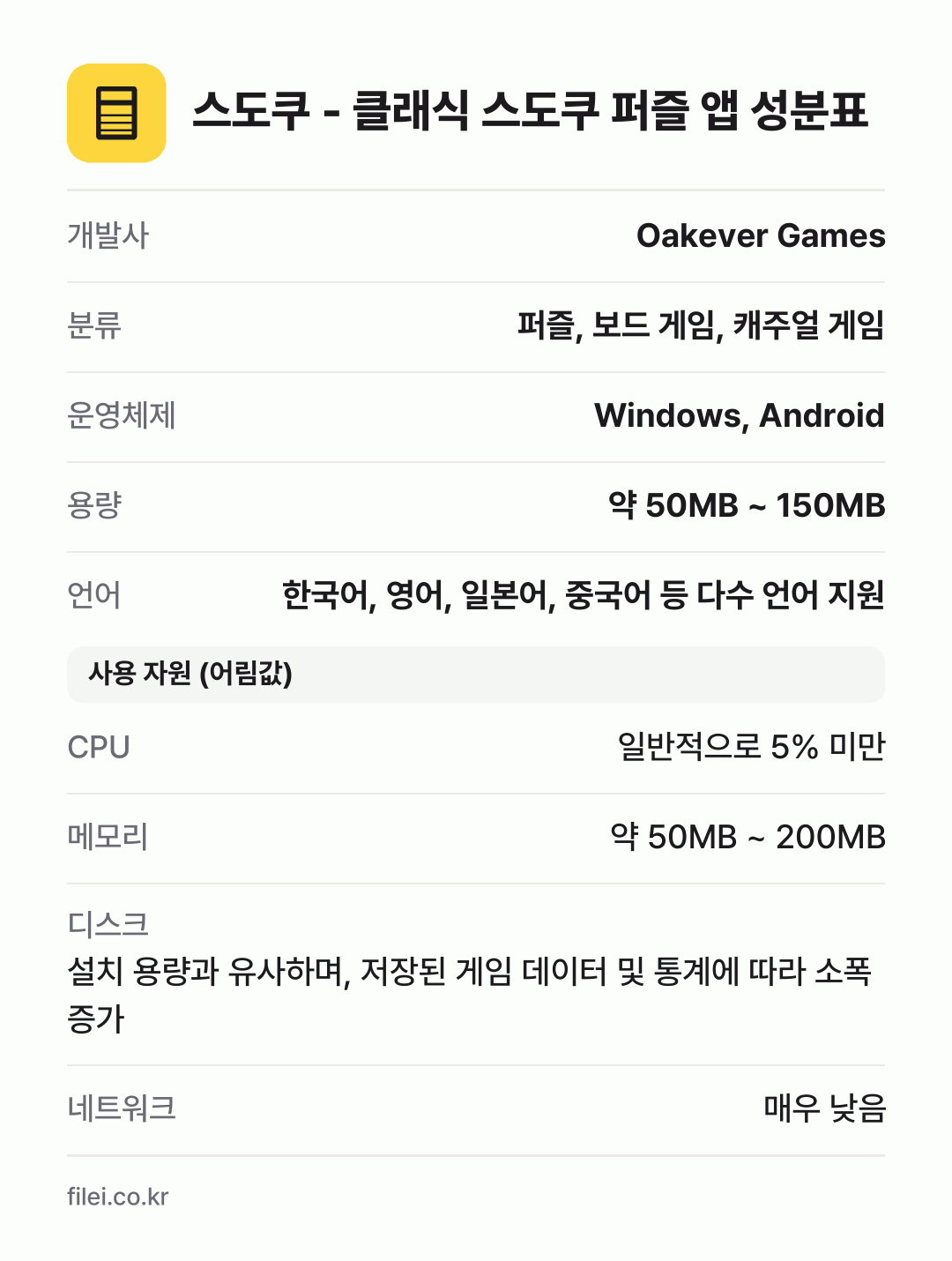 스도쿠 - 클래식 스도쿠 퍼즐 앱 성분표: 개발사 Oakever Games, 분류 퍼즐, 보드 게임, 캐주얼 게임, 운영체제 Windows, Android, 용량 약 50MB ~ 150MB, 언어 한국어, 영어, 일본어, 중국어 등 다수 언어 지원