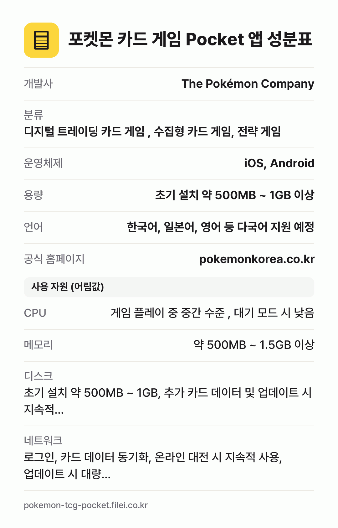 포켓몬 카드 게임 Pocket 앱 성분표: 개발사 The Pokémon Company, 분류 디지털 트레이딩 카드 게임 , 수집형 카드 게임, 전략 게임, 운영체제 iOS, Android, 용량 초기 설치 약 500MB ~ 1GB 이상, 언어 한국어, 일본어, 영어 등 다국어 지원 예정