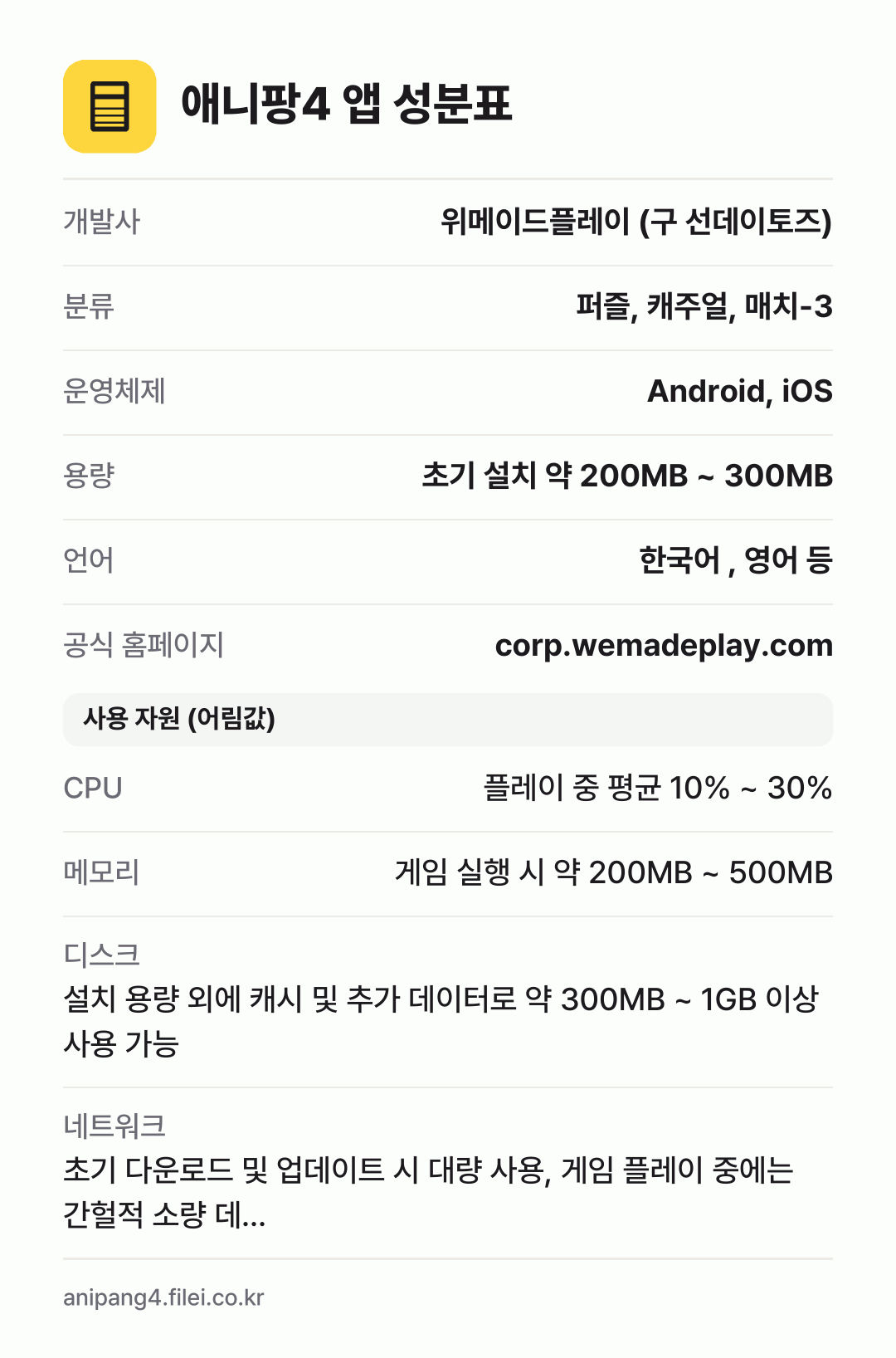 애니팡4 앱 성분표: 개발사 위메이드플레이 (구 선데이토즈), 분류 퍼즐, 캐주얼, 매치-3, 운영체제 Android, iOS, 용량 초기 설치 약 200MB ~ 300MB, 언어 한국어 , 영어 등