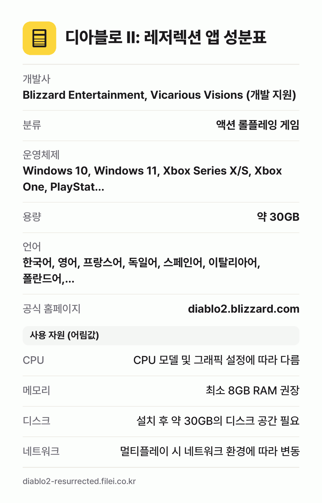 디아블로 II: 레저렉션 앱 성분표: 개발사 Blizzard Entertainment, Vicarious Visions (개발 지원), 분류 액션 롤플레잉 게임, 운영체제 Windows 10, Windows 11, Xbox Series X/S, Xbox One, PlayStat…, 용량 약 30GB, 언어 한국어, 영어, 프랑스어, 독일어, 스페인어, 이탈