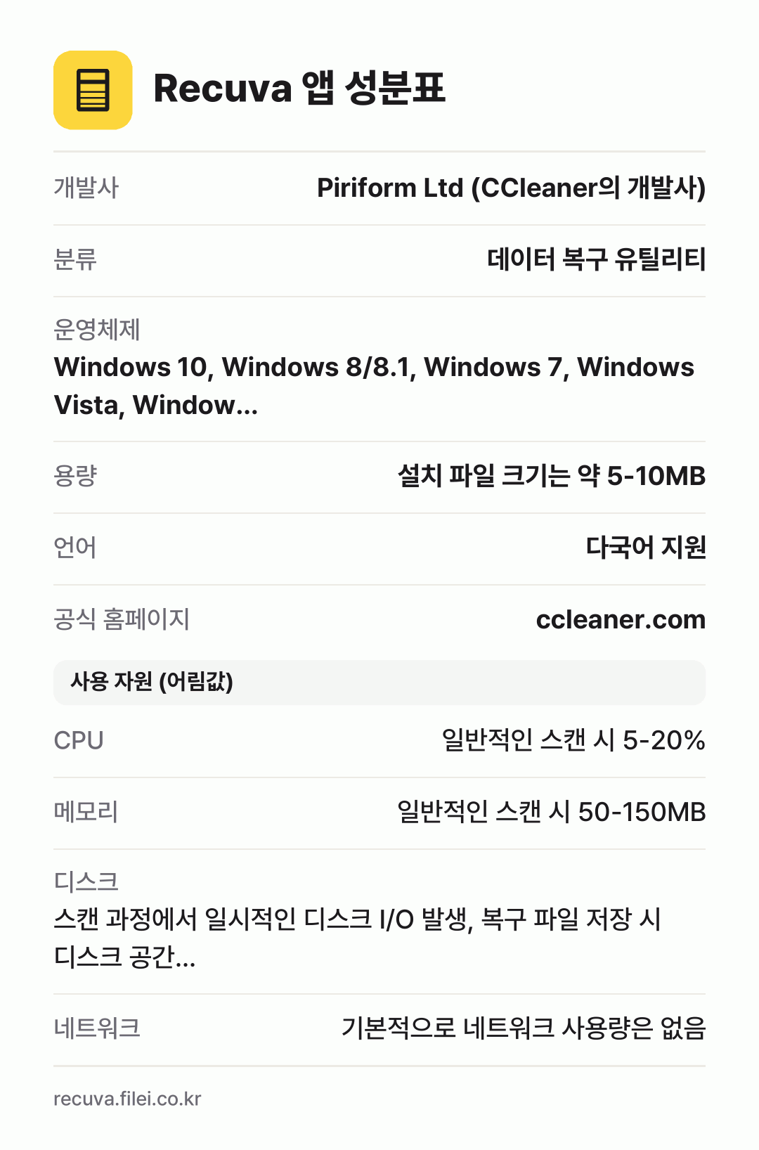 Recuva 앱 성분표: 개발사 Piriform Ltd (CCleaner의 개발사), 분류 데이터 복구 유틸리티, 운영체제 Windows 10, Windows 8/8.1, Windows 7, Windows Vista, Window…, 용량 설치 파일 크기는 약 5-10MB, 언어 다국어 지원