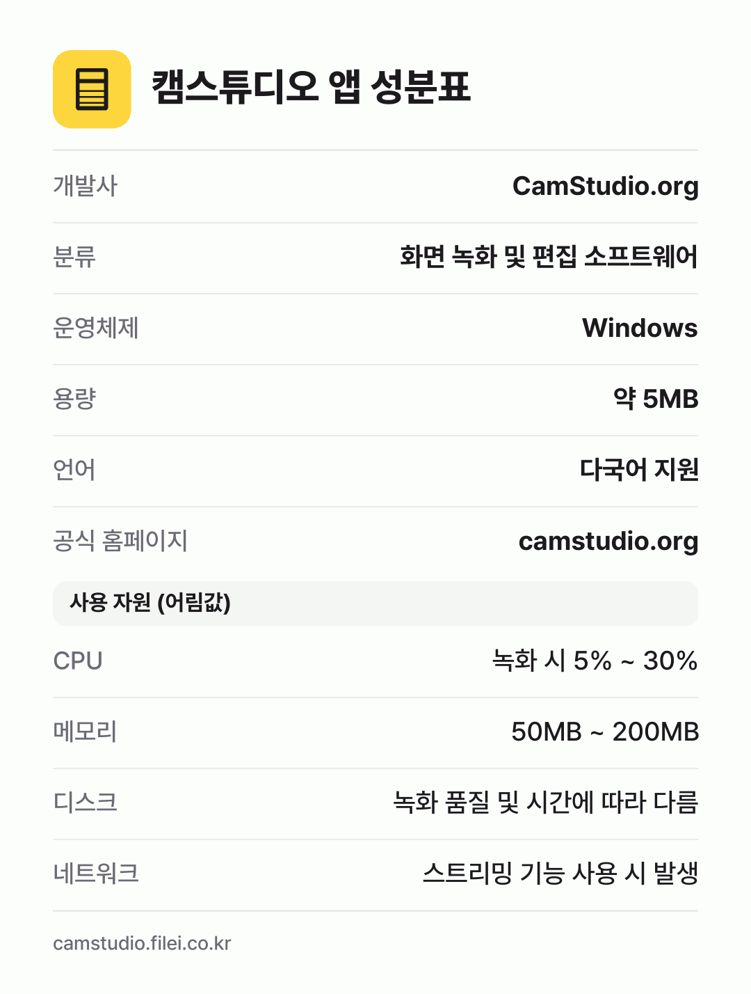 캠스튜디오 앱 성분표: 개발사 CamStudio.org, 분류 화면 녹화 및 편집 소프트웨어, 운영체제 Windows, 용량 약 5MB, 언어 다국어 지원