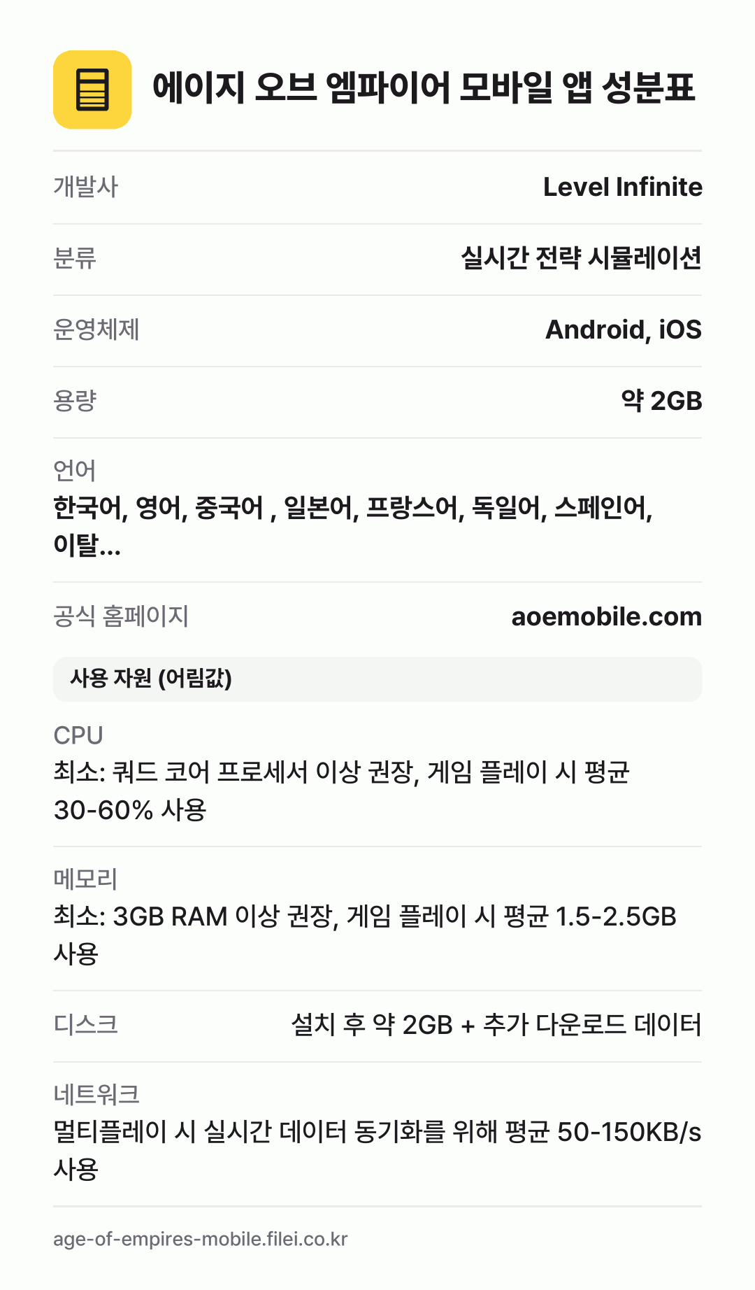 에이지 오브 엠파이어 모바일 앱 성분표: 개발사 Level Infinite, 분류 실시간 전략 시뮬레이션, 운영체제 Android, iOS, 용량 약 2GB, 언어 한국어, 영어, 중국어 , 일본어, 프랑스어, 독일어, 스페인어, 이탈…