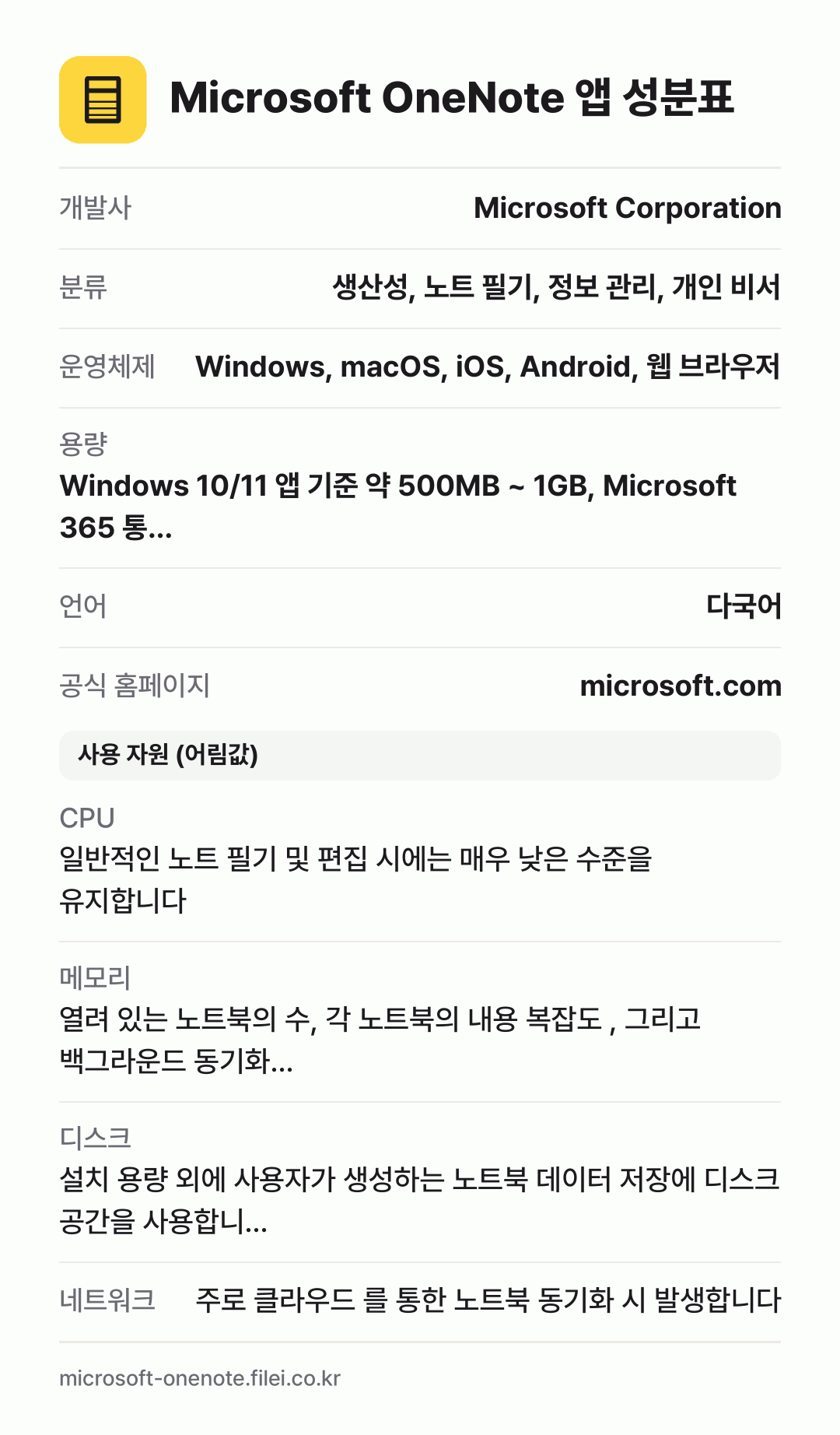 Microsoft OneNote 앱 성분표: 개발사 Microsoft Corporation, 분류 생산성, 노트 필기, 정보 관리, 개인 비서, 운영체제 Windows, macOS, iOS, Android, 웹 브라우저, 용량 Windows 10/11 앱 기준 약 500MB ~ 1GB, Microsoft 365 통…, 언어 다국어