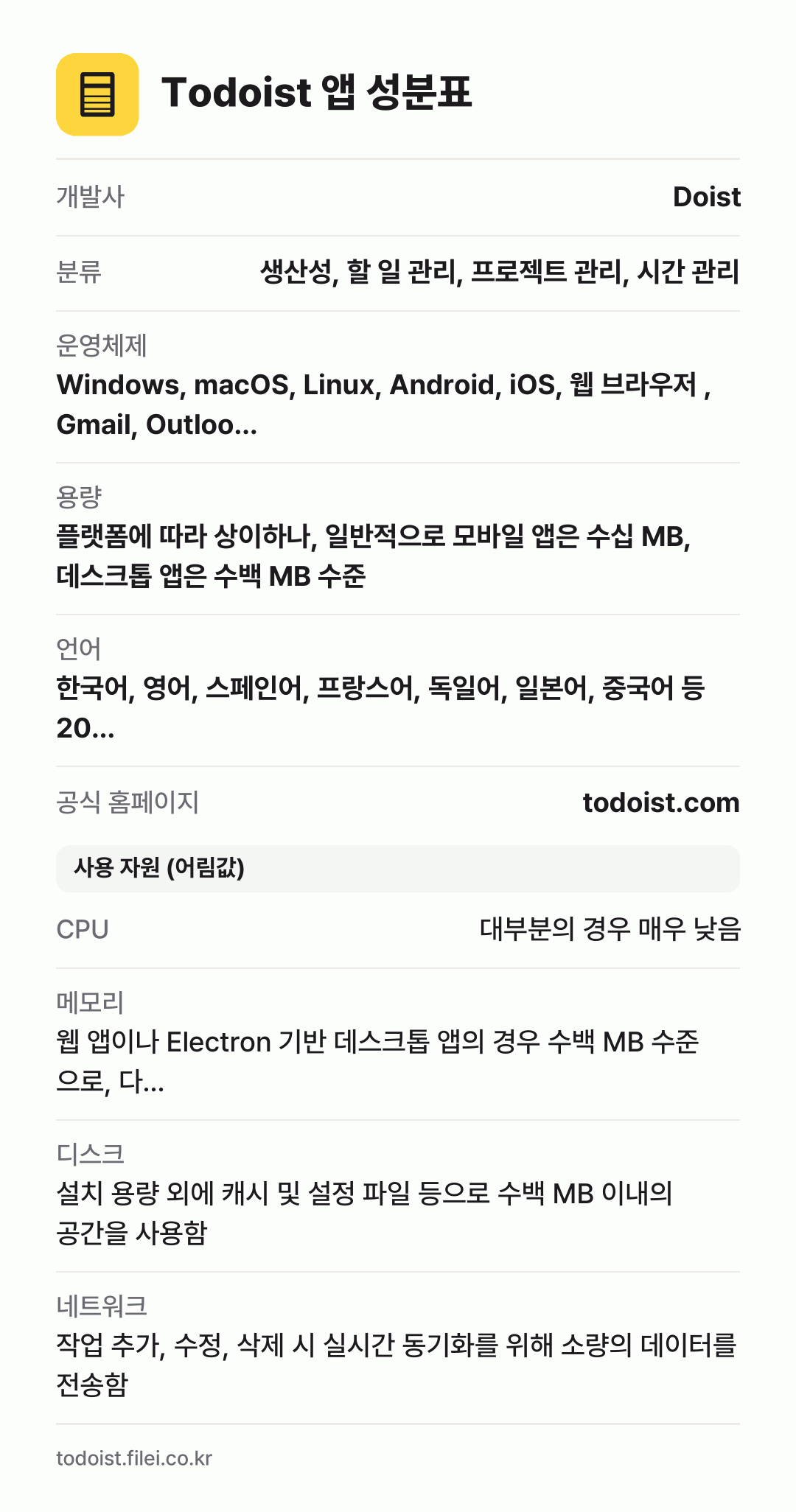 Todoist 앱 성분표: 개발사 Doist, 분류 생산성, 할 일 관리, 프로젝트 관리, 시간 관리, 운영체제 Windows, macOS, Linux, Android, iOS, 웹 브라우저 , Gmail, Outloo…, 용량 플랫폼에 따라 상이하나, 일반적으로 모바일 앱은 수십 MB, 데스크톱 앱은 수백 MB 수준, 언어 한국어, 영어, 스페인어, 프랑