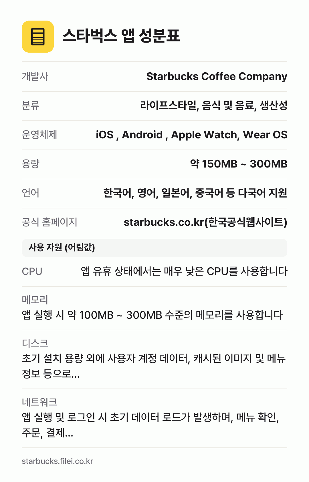 스타벅스 앱 성분표: 개발사 Starbucks Coffee Company, 분류 라이프스타일, 음식 및 음료, 생산성, 운영체제 iOS , Android , Apple Watch, Wear OS, 용량 약 150MB ~ 300MB, 언어 한국어, 영어, 일본어, 중국어 등 다국어 지원