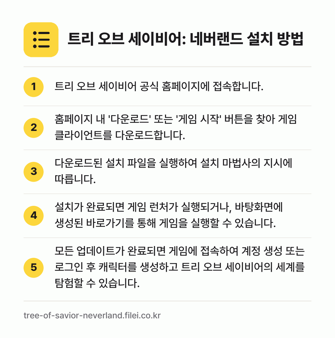 트리 오브 세이비어: 네버랜드 설치 방법: 트리 오브 세이비어 공식 홈페이지에 접속합… → 홈페이지 내 '다운로드' 또는 '게임 시작… → 다운로드된 설치 파일을 실행하여 설치 마법… → 설치가 완료되면 게임 런처가 실행되거나,… → 모든 업데이트가 완료되면 게임에 접속하여…