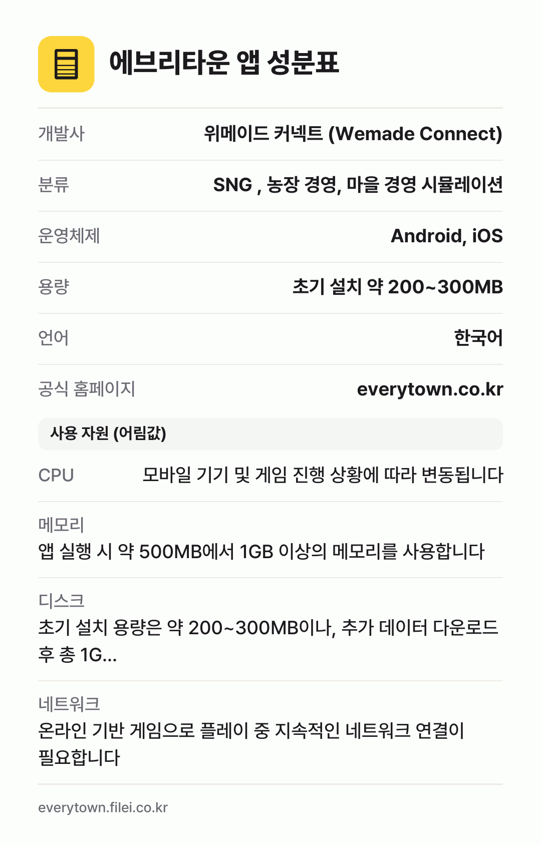 에브리타운 앱 성분표: 개발사 위메이드 커넥트 (Wemade Connect), 분류 SNG , 농장 경영, 마을 경영 시뮬레이션, 운영체제 Android, iOS, 용량 초기 설치 약 200~300MB, 언어 한국어
