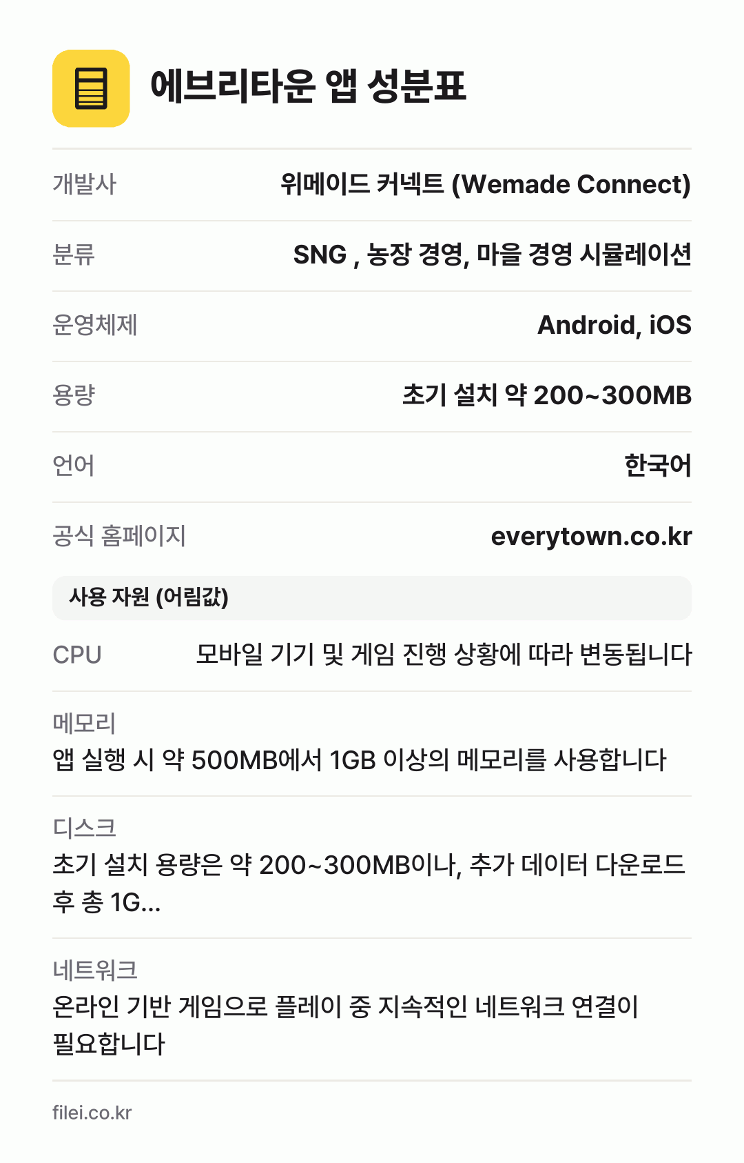에브리타운 앱 성분표: 개발사 위메이드 커넥트 (Wemade Connect), 분류 SNG , 농장 경영, 마을 경영 시뮬레이션, 운영체제 Android, iOS, 용량 초기 설치 약 200~300MB, 언어 한국어