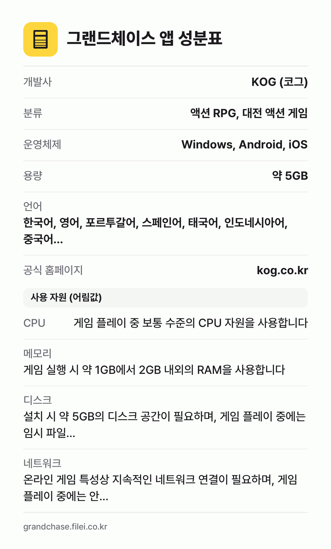 그랜드체이스 앱 성분표: 개발사 KOG (코그), 분류 액션 RPG, 대전 액션 게임, 운영체제 Windows, Android, iOS, 용량 약 5GB, 언어 한국어, 영어, 포르투갈어, 스페인어, 태국어, 인도네시아어, 중국어…