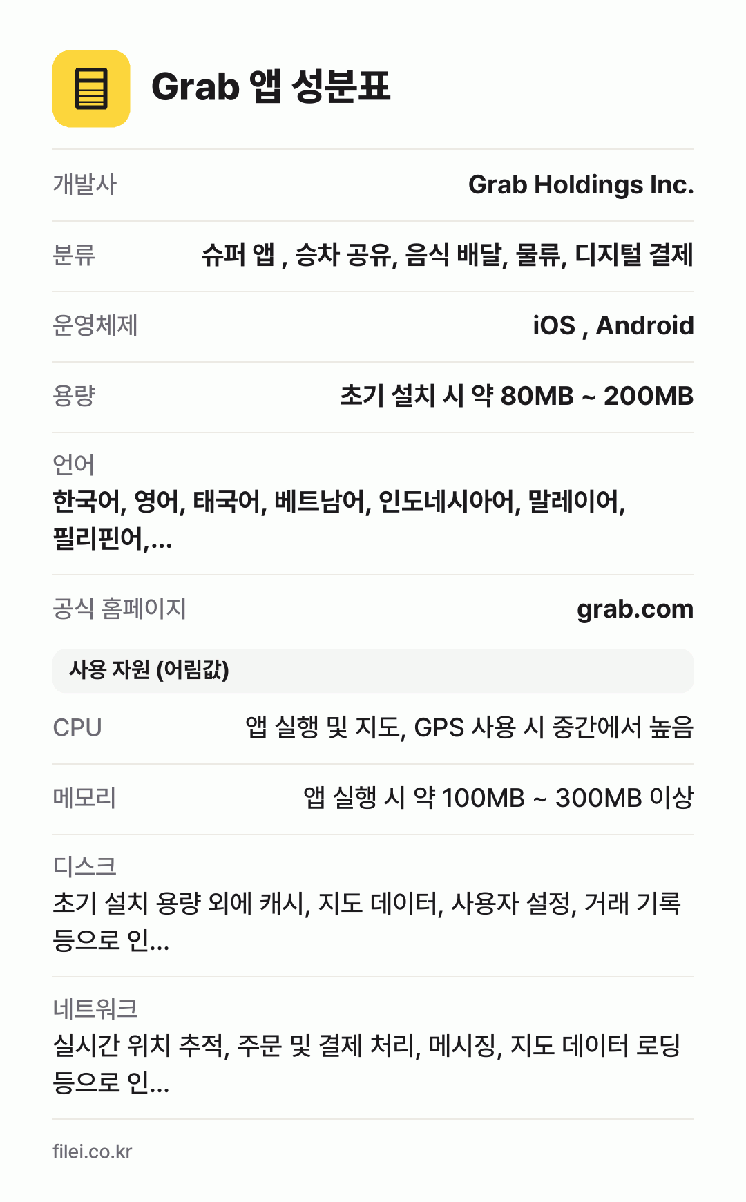 Grab 앱 성분표: 개발사 Grab Holdings Inc., 분류 슈퍼 앱 , 승차 공유, 음식 배달, 물류, 디지털 결제, 운영체제 iOS , Android, 용량 초기 설치 시 약 80MB ~ 200MB, 언어 한국어, 영어, 태국어, 베트남어, 인도네시아어, 말레이어, 필리핀어,…