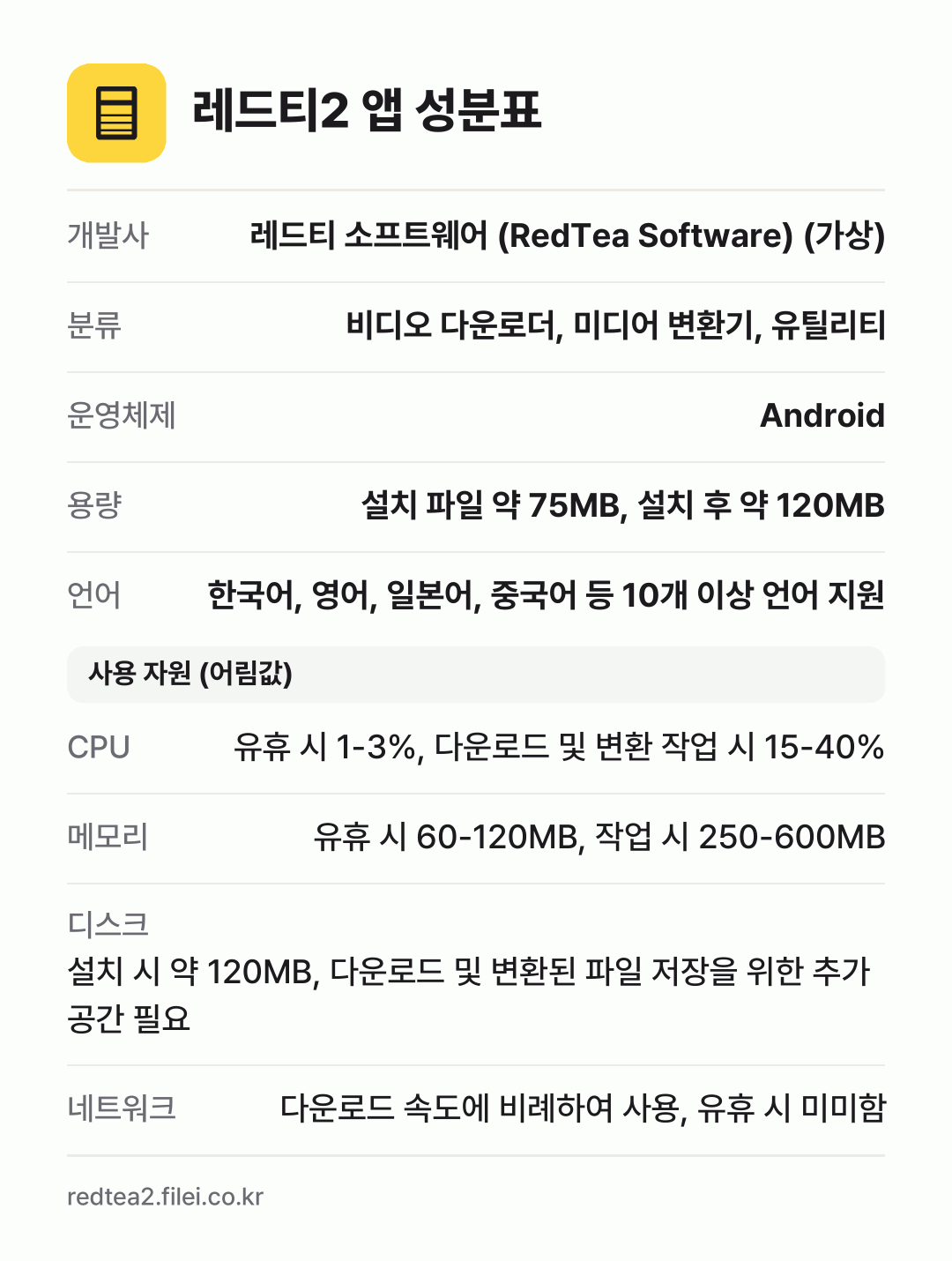 레드티2 앱 성분표: 개발사 레드티 소프트웨어 (RedTea Software) (가상), 분류 비디오 다운로더, 미디어 변환기, 유틸리티, 운영체제 Android, 용량 설치 파일 약 75MB, 설치 후 약 120MB, 언어 한국어, 영어, 일본어, 중국어 등 10개 이상 언어 지원