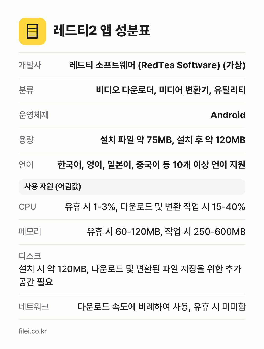 레드티2 앱 성분표: 개발사 레드티 소프트웨어 (RedTea Software) (가상), 분류 비디오 다운로더, 미디어 변환기, 유틸리티, 운영체제 Android, 용량 설치 파일 약 75MB, 설치 후 약 120MB, 언어 한국어, 영어, 일본어, 중국어 등 10개 이상 언어 지원