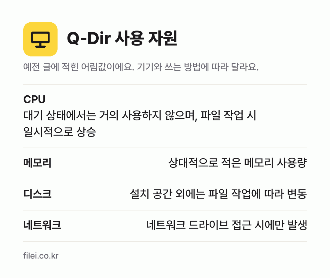Q-Dir 사용 자원 어림값: CPU 대기 상태에서는 거의 사용하지 않으며, 파일 작업 시 일시적으로 상승, 메모리 상대적으로 적은 메모리 사용량, 디스크 설치 공간 외에는 파일 작업에 따라 변동, 네트워크 네트워크 드라이브 접근 시에만 발생