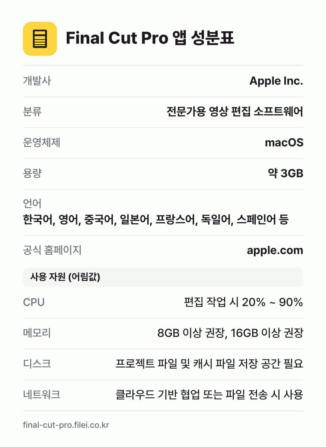 Final Cut Pro 앱 성분표: 개발사 Apple Inc., 분류 전문가용 영상 편집 소프트웨어, 운영체제 macOS, 용량 약 3GB, 언어 한국어, 영어, 중국어, 일본어, 프랑스어, 독일어, 스페인어 등