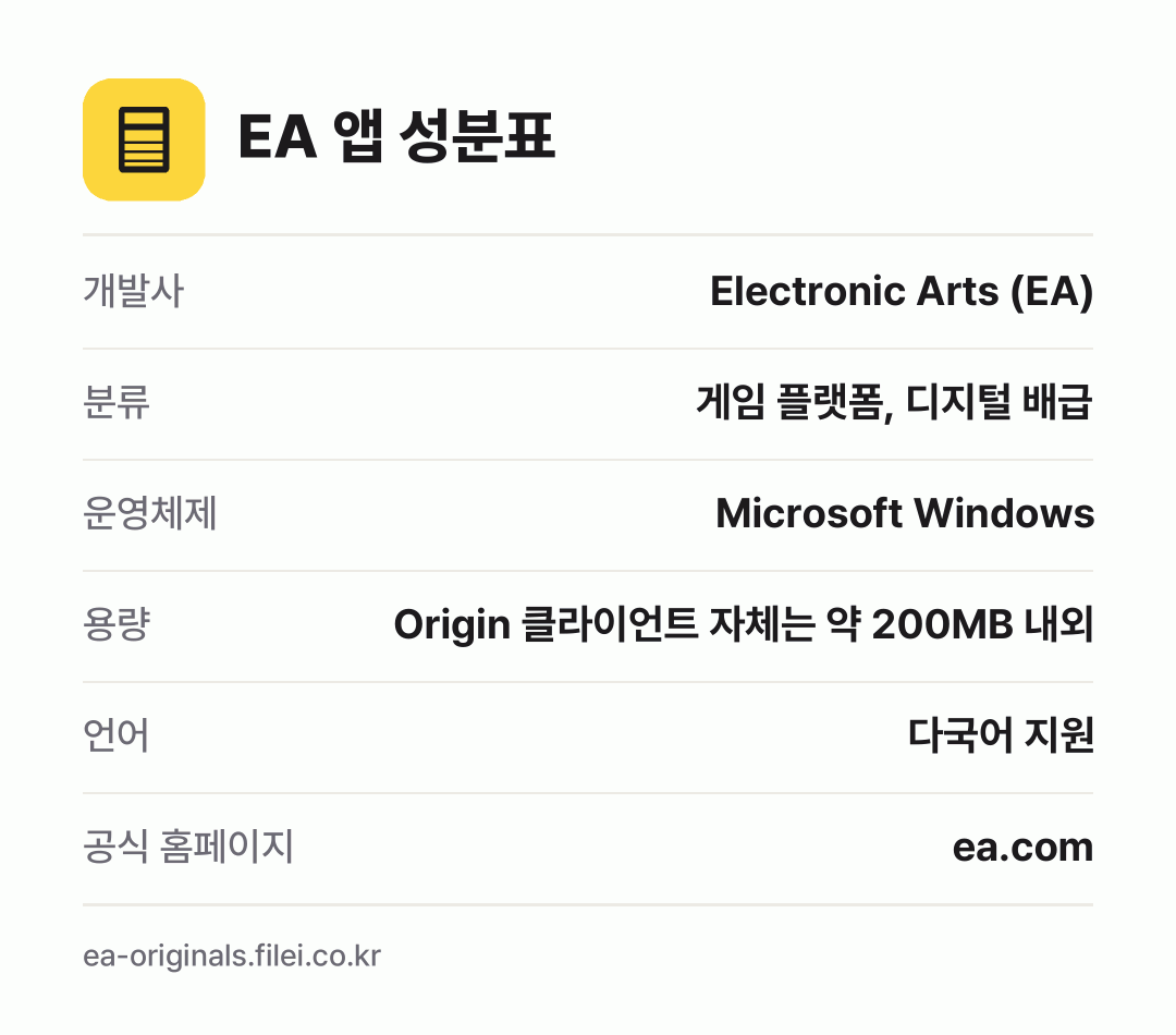 EA 앱 성분표: 개발사 Electronic Arts (EA), 분류 게임 플랫폼, 디지털 배급, 운영체제 Microsoft Windows, 용량 Origin 클라이언트 자체는 약 200MB 내외, 언어 다국어 지원