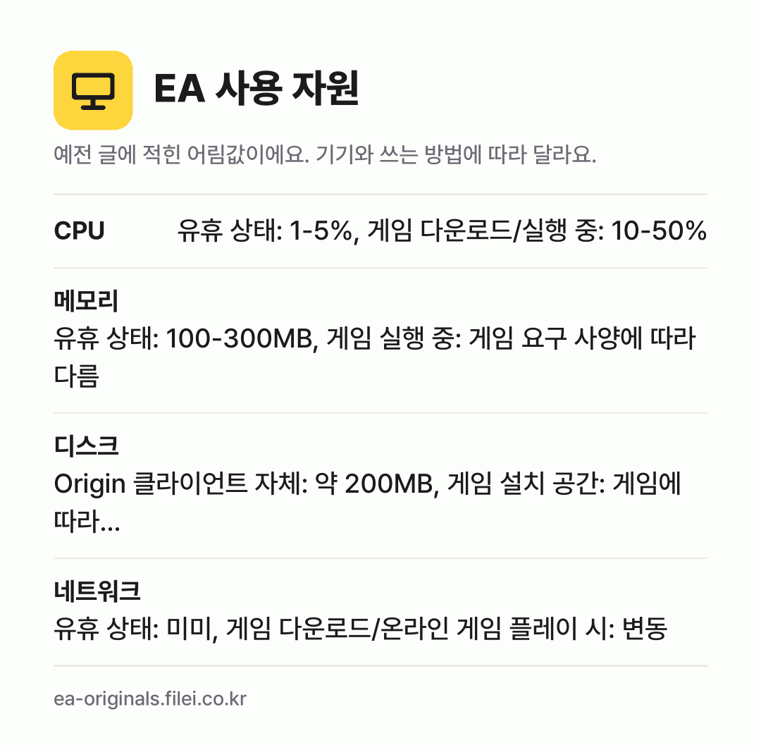 EA 사용 자원 어림값: CPU 유휴 상태: 1-5%, 게임 다운로드/실행 중: 10-50%, 메모리 유휴 상태: 100-300MB, 게임 실행 중: 게임 요구 사양에 따라 다름, 디스크 Origin 클라이언트 자체: 약 200MB, 게임 설치 공간: 게임에 따라…, 네트워크 유휴 상태: 미미, 게임 다운로드/온라인 게임 플레이 시: 변동