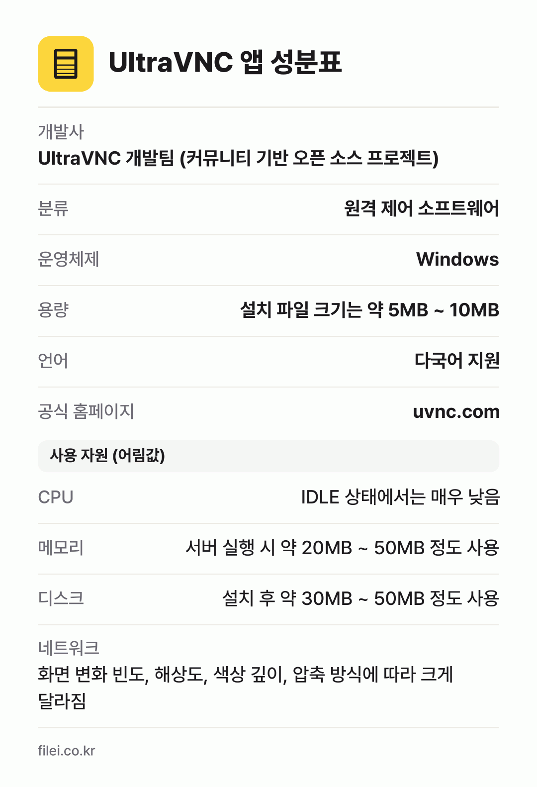 UltraVNC 앱 성분표: 개발사 UltraVNC 개발팀 (커뮤니티 기반 오픈 소스 프로젝트), 분류 원격 제어 소프트웨어, 운영체제 Windows, 용량 설치 파일 크기는 약 5MB ~ 10MB, 언어 다국어 지원