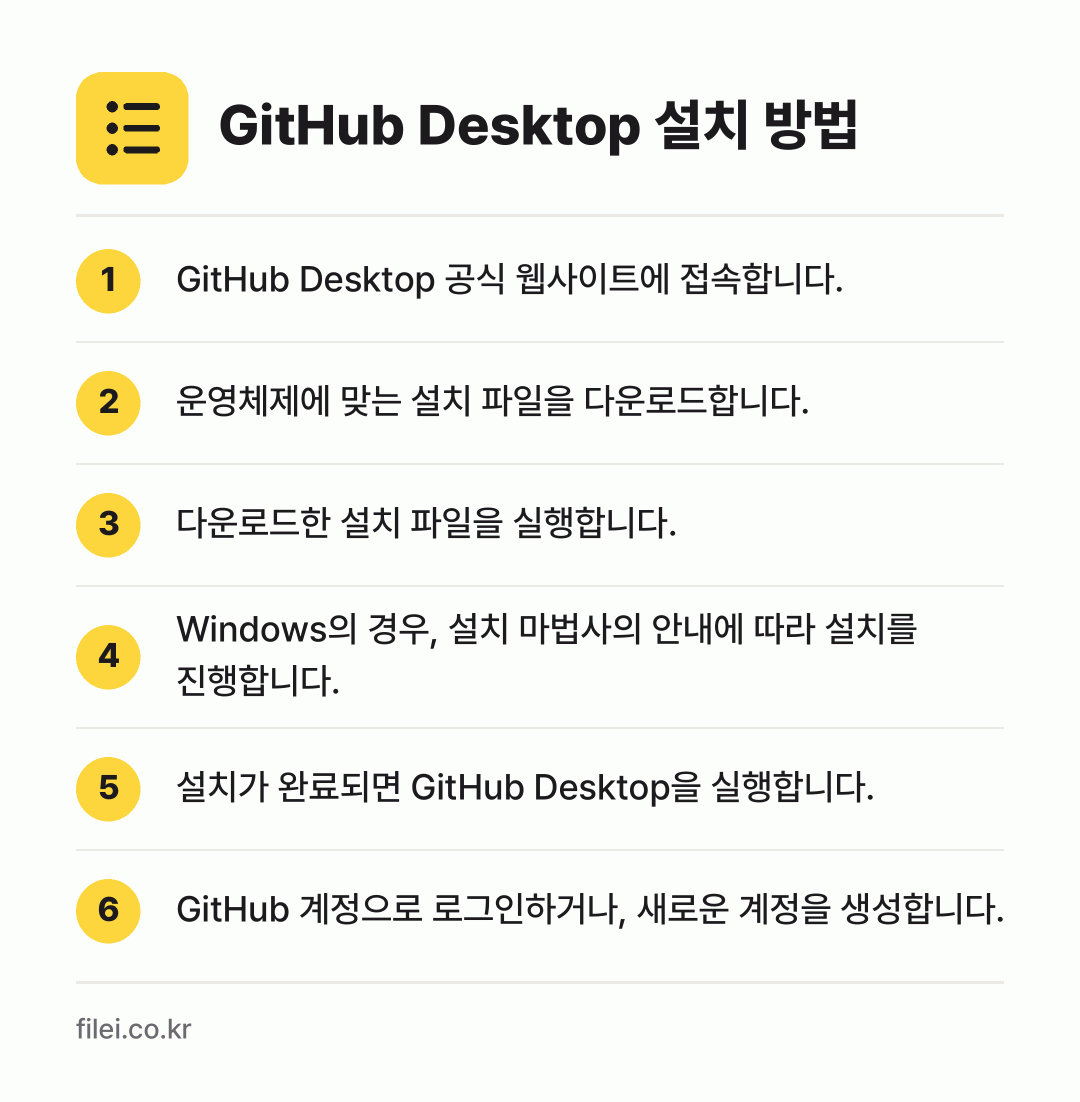GitHub Desktop 설치 방법: GitHub Desktop 공식 웹사이트에… → 운영체제에 맞는 설치 파일을 다운로드합니다. → 다운로드한 설치 파일을 실행합니다. → Windows의 경우, 설치 마법사의 안내… → 설치가 완료되면 GitHub Desktop… → GitHub 계정으로 로그인하거나, 새로운…